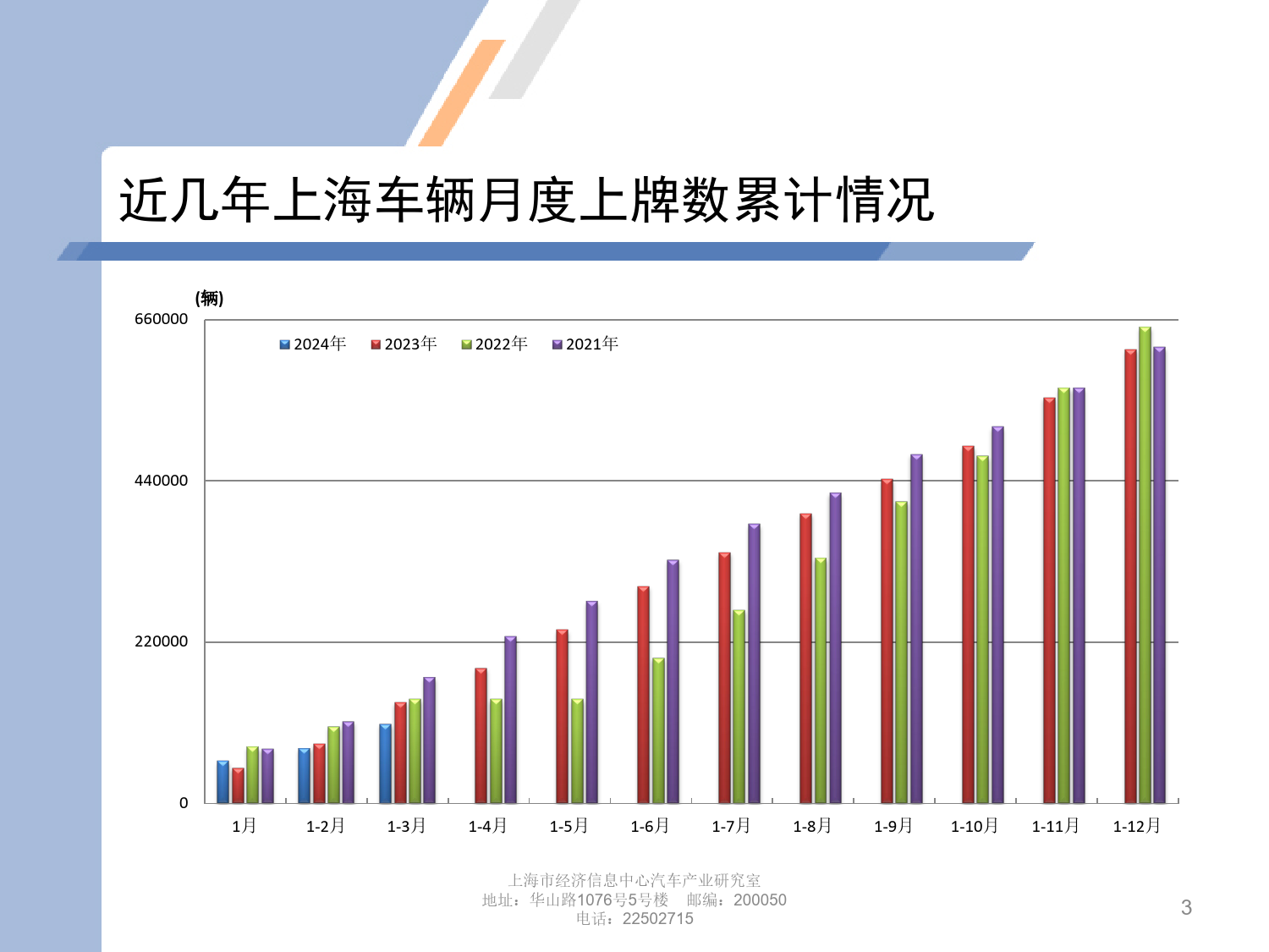 2024年3月份上海汽车市场上牌情况-9页_第3页