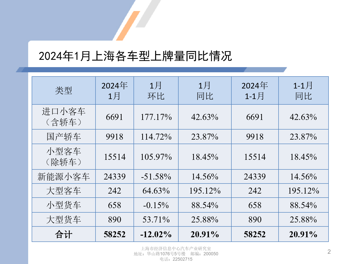 2024年1月份上海汽车市场上牌情况-9页_第2页