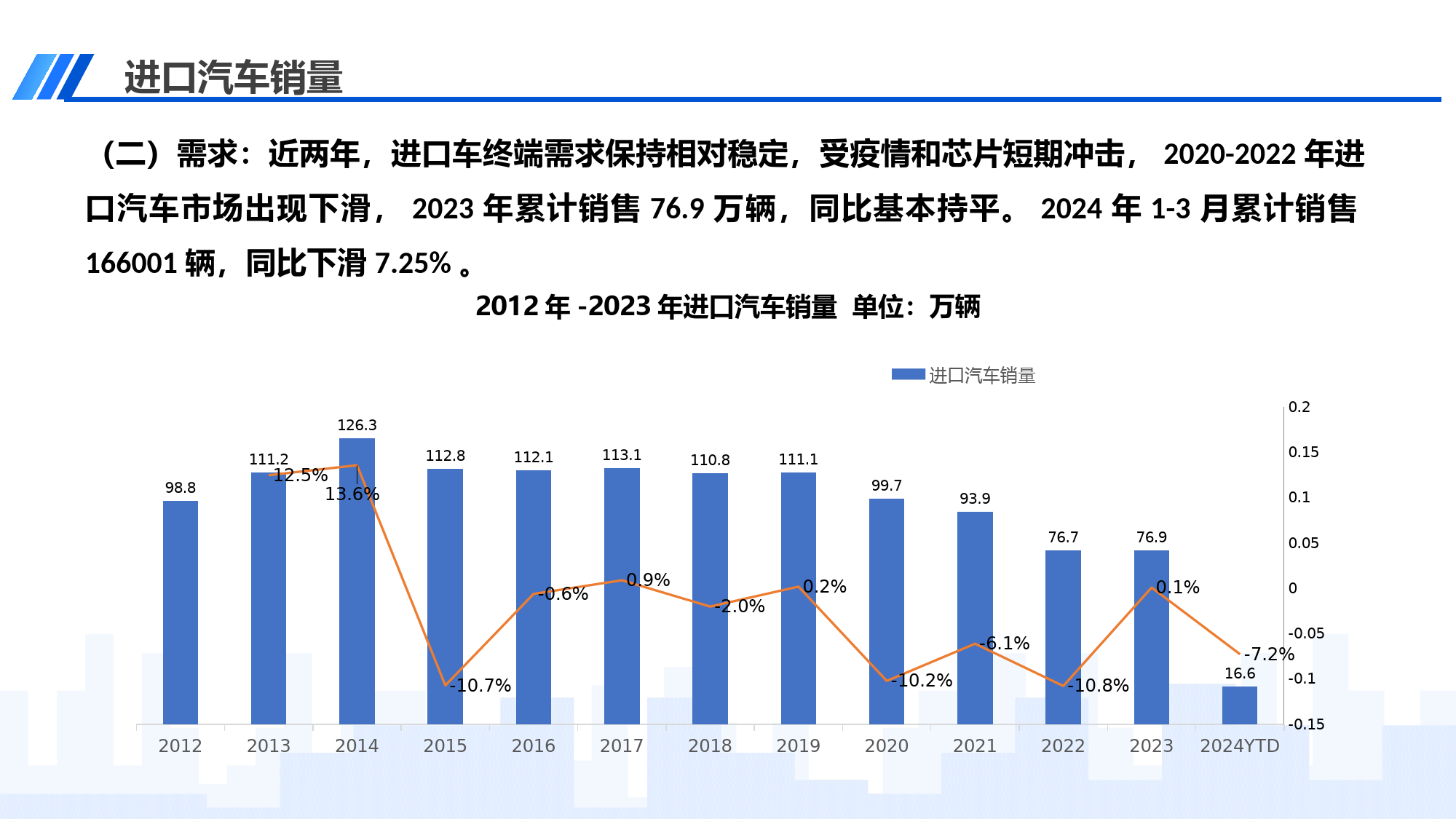 2024年3月中国进口汽车市场月报-12页_第2页