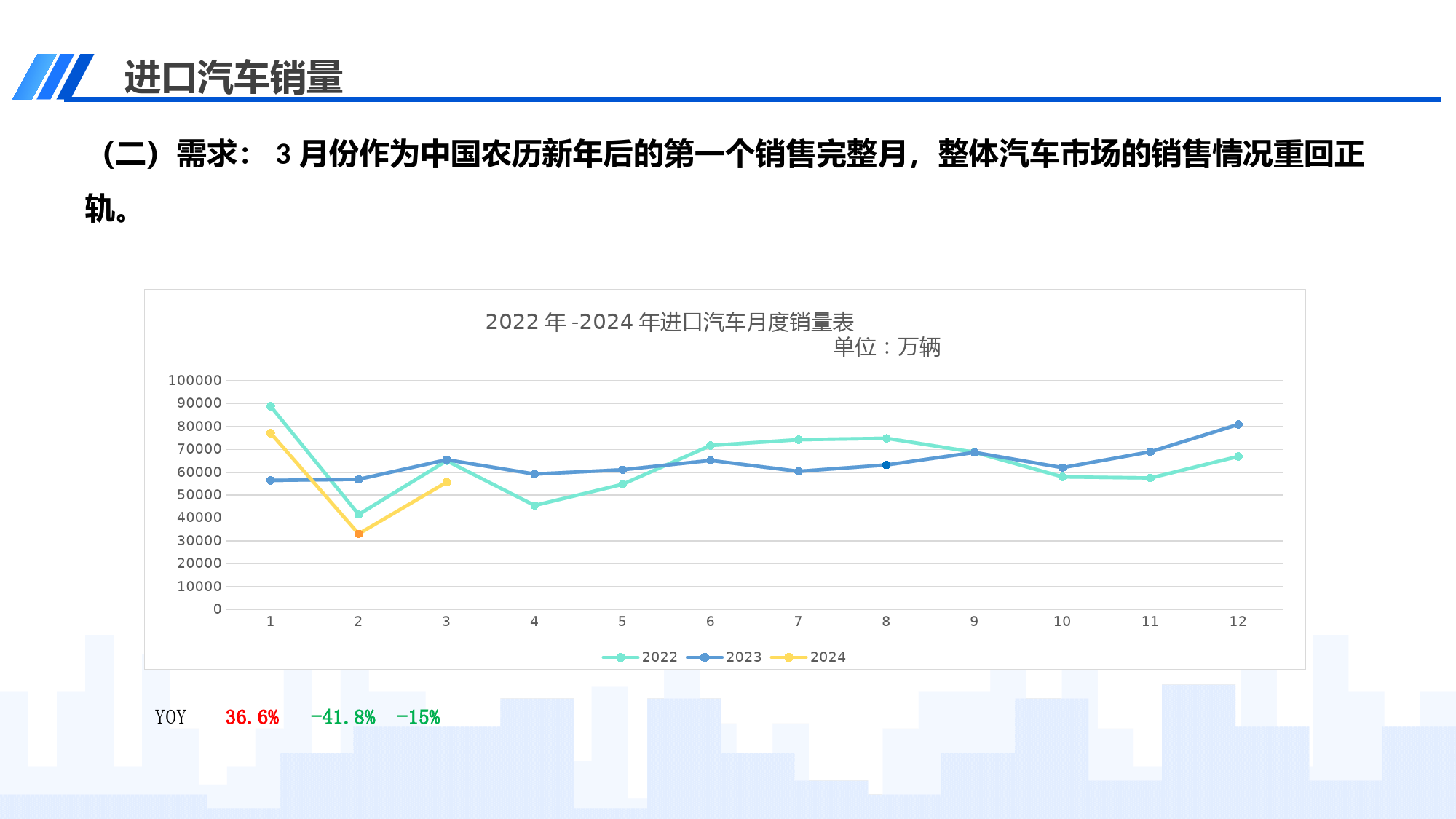 2024年3月中国进口汽车市场月报-12页_第3页