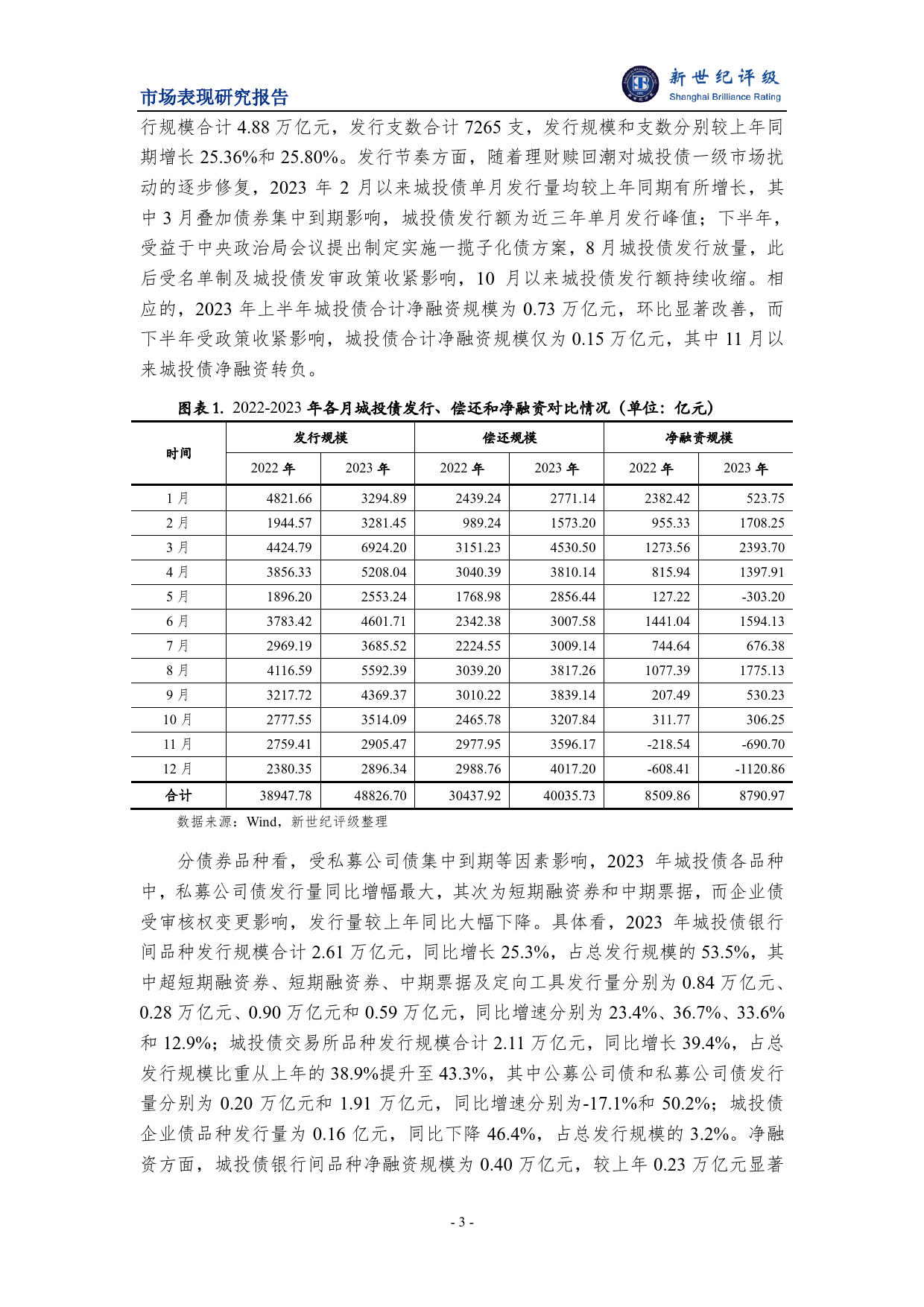 2023年城投债发行情况和市场表现分析-15页_第3页