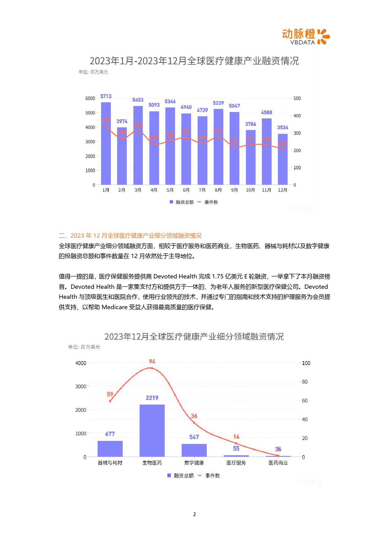 2023年12月全球医疗健康领域投融资月报-13页_第2页