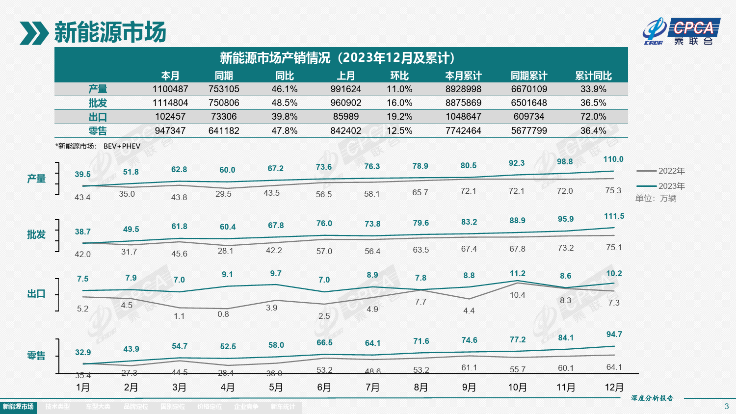 2023年12月份全国新能源市场深度分析报告-20240130-29页_第3页