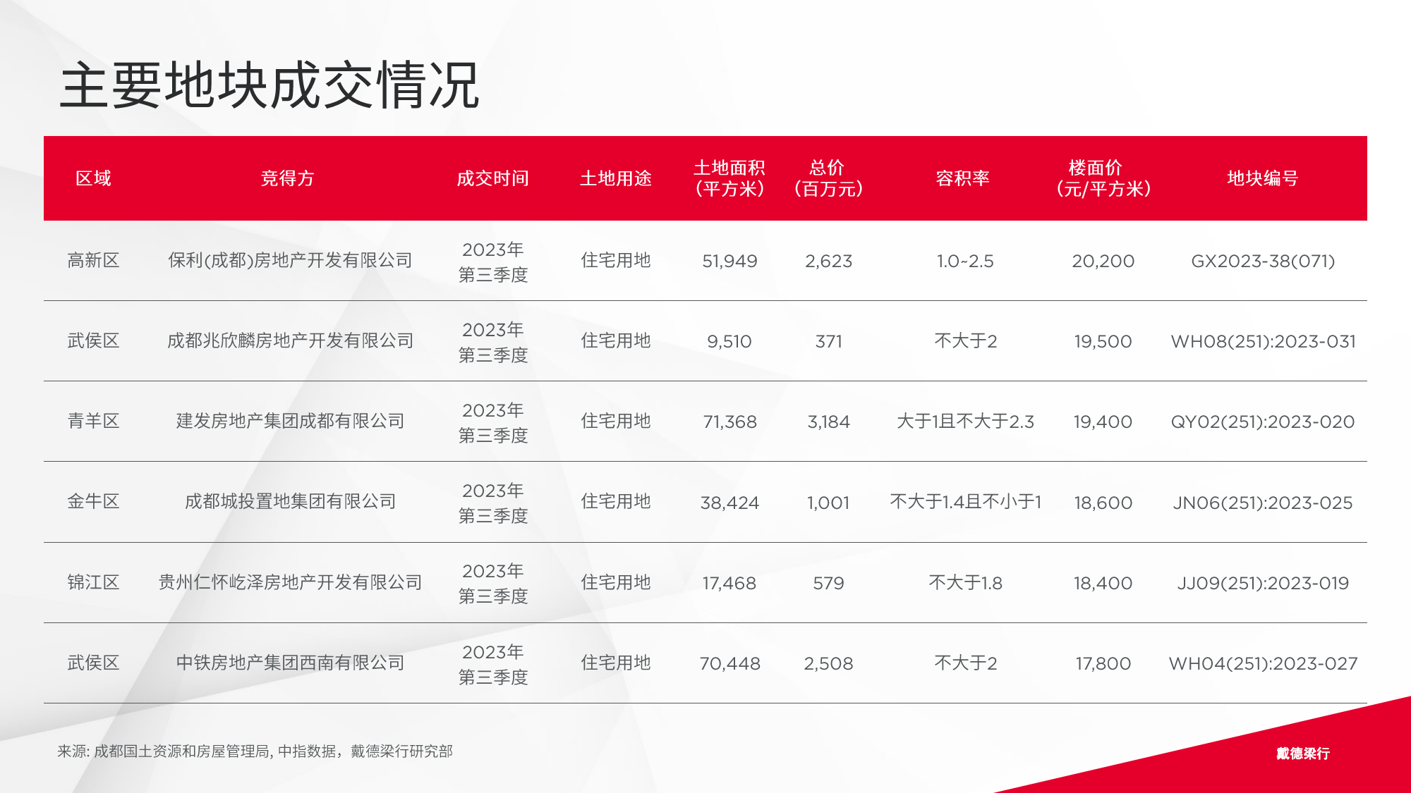 2023年 第三季度 成都写字楼与零售市场概况-16页_第3页