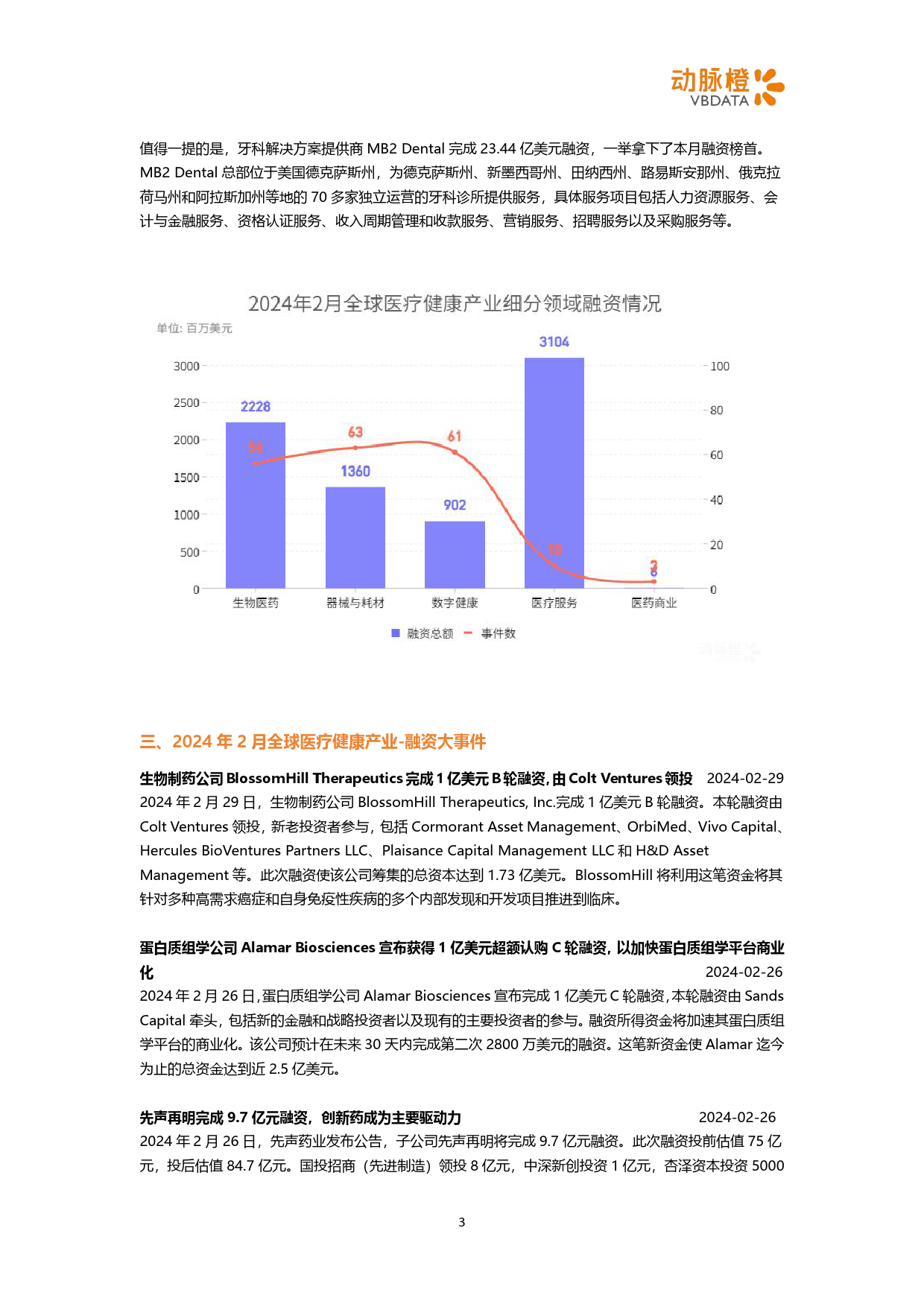 2024年2月全球医疗健康领域投融资月报-18页_第3页