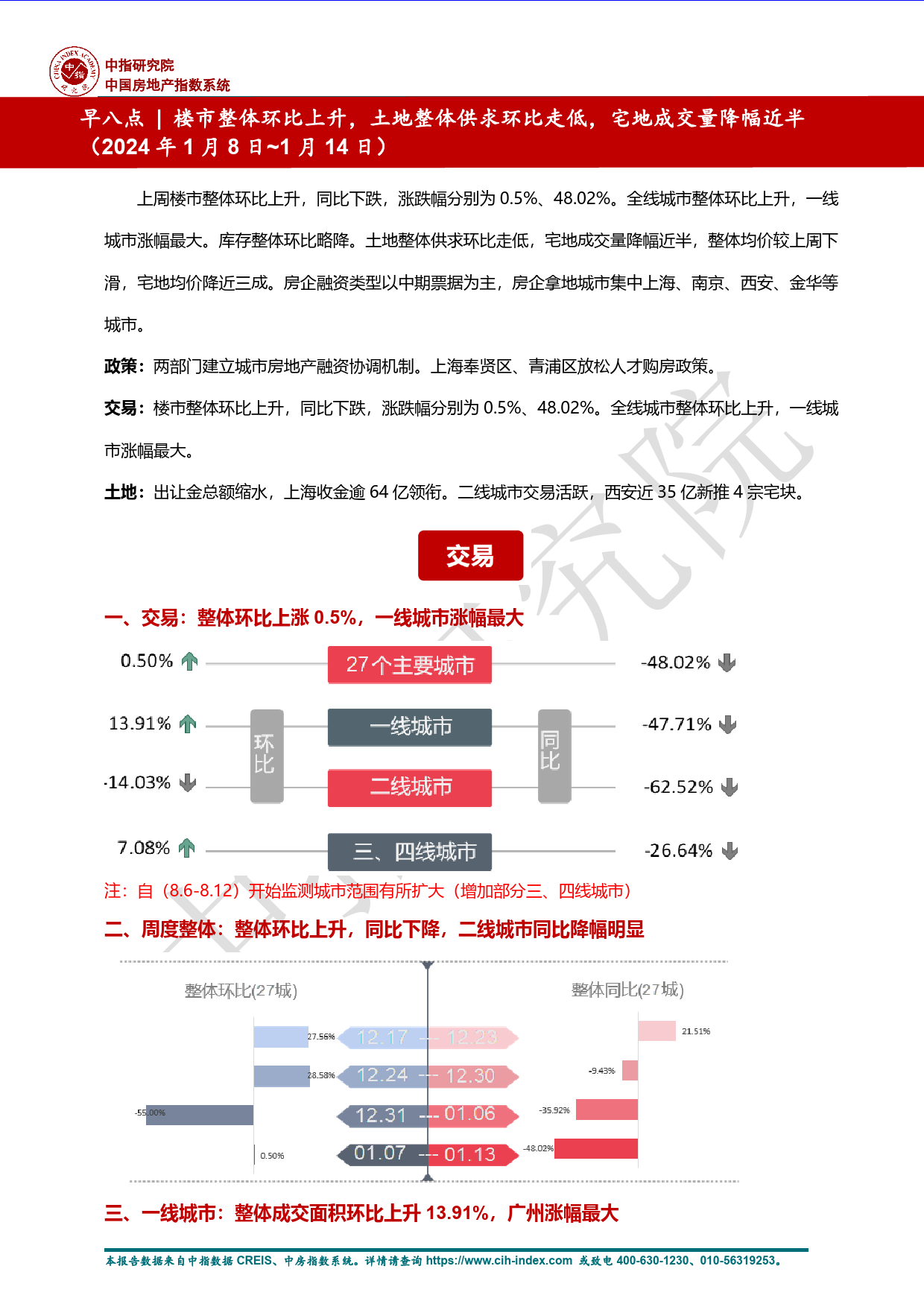 《早八点丨楼市整体环比上升，土地整体供求环比走低，宅地成交量降幅近半》-14页_第1页