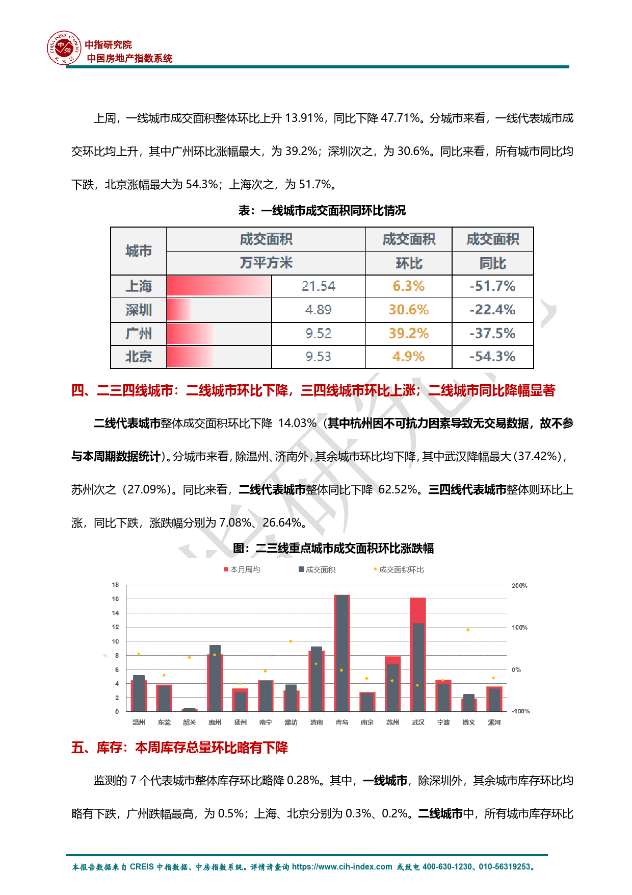 《早八点丨楼市整体环比上升，土地整体供求环比走低，宅地成交量降幅近半》-14页_第2页