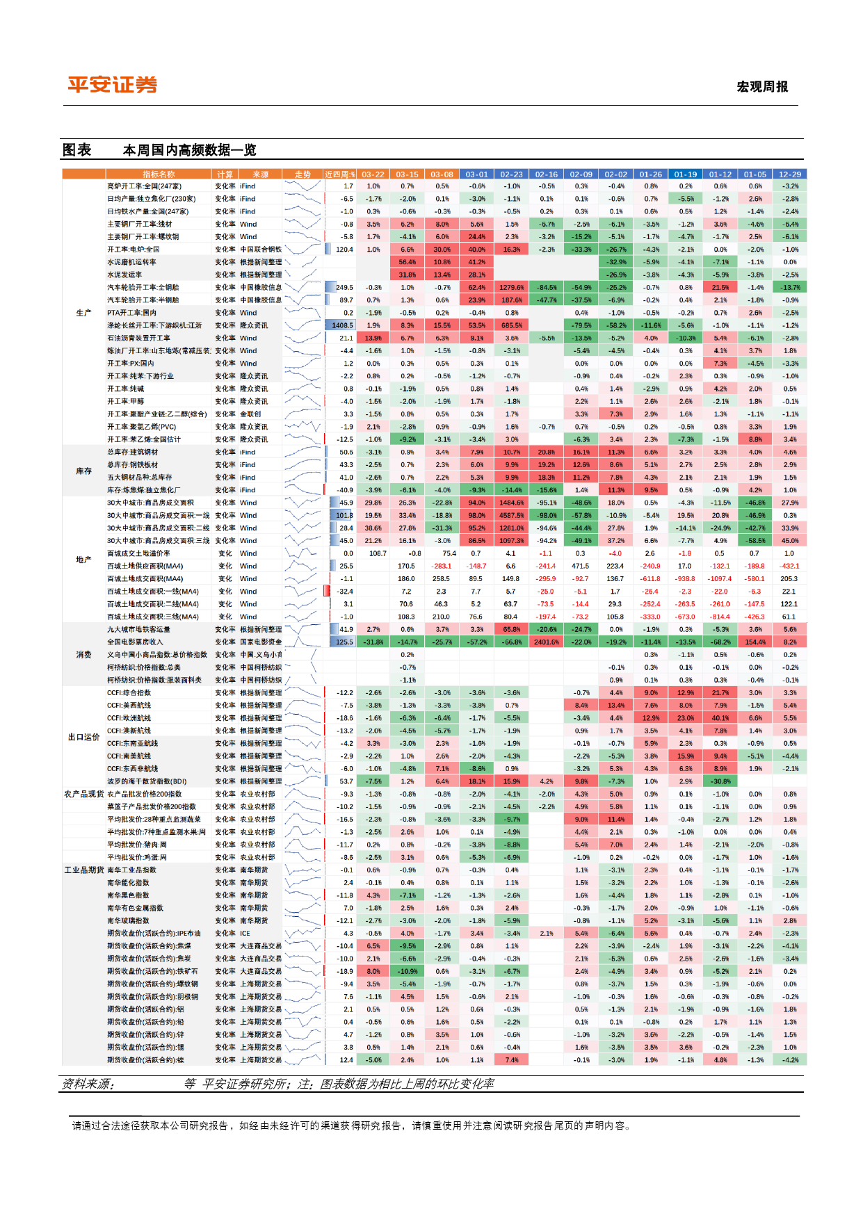 中国经济高频观察(3月第3周)：投资带动上游高频指标改善-240324-平安证券-14页_第2页