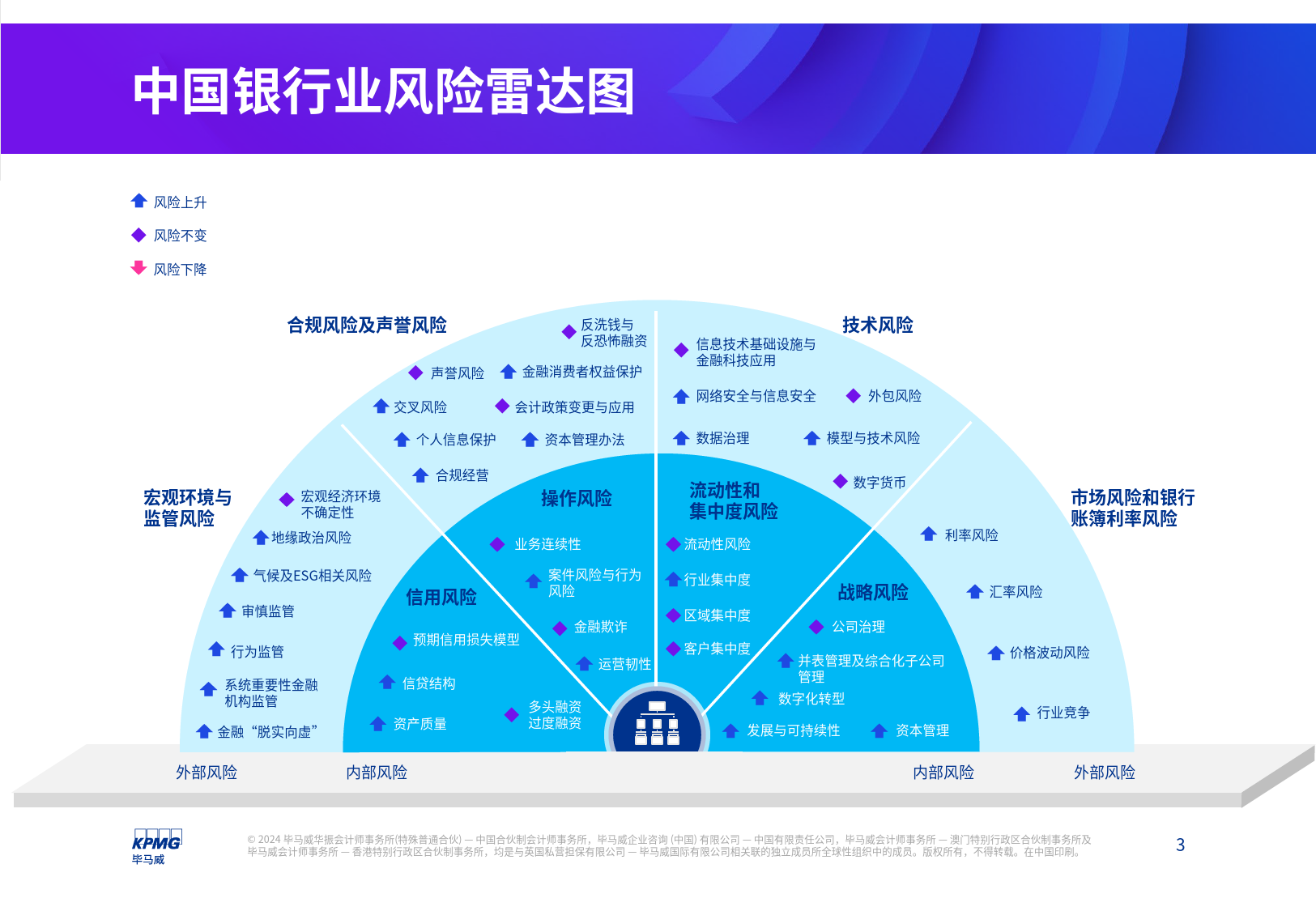 2024年银行业风险雷达图-毕马威-2024.2-15页_第3页