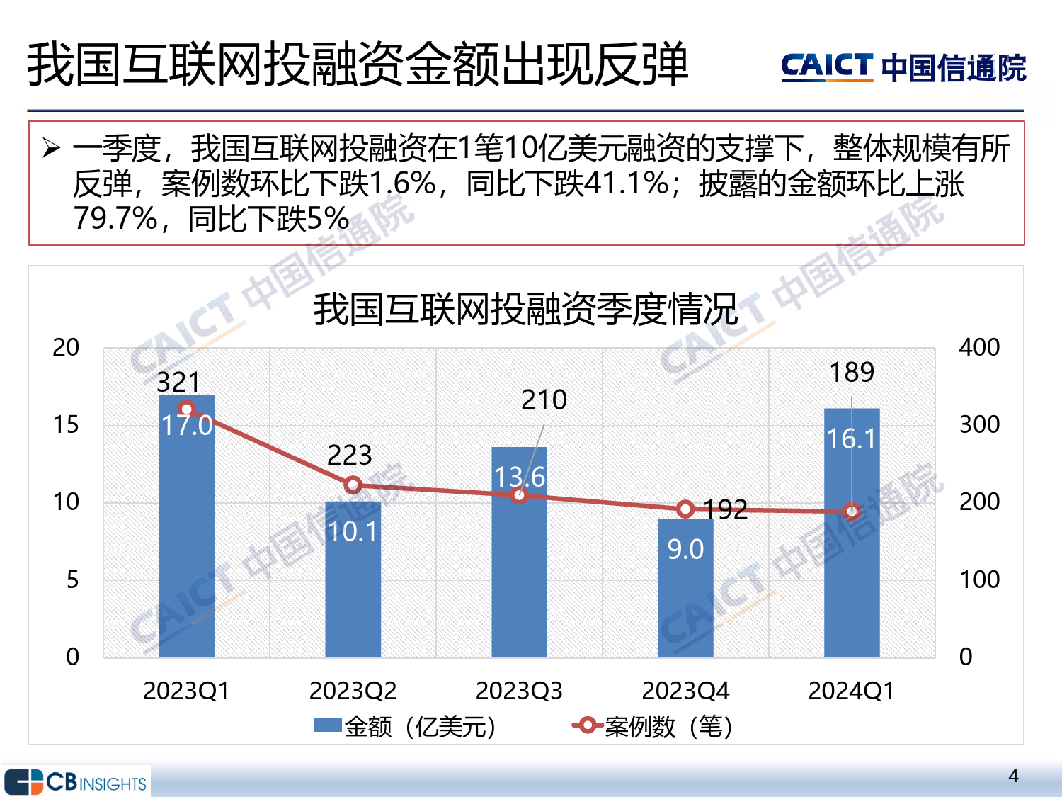 2024年一季度互联网投融资运行情况-15页_第3页