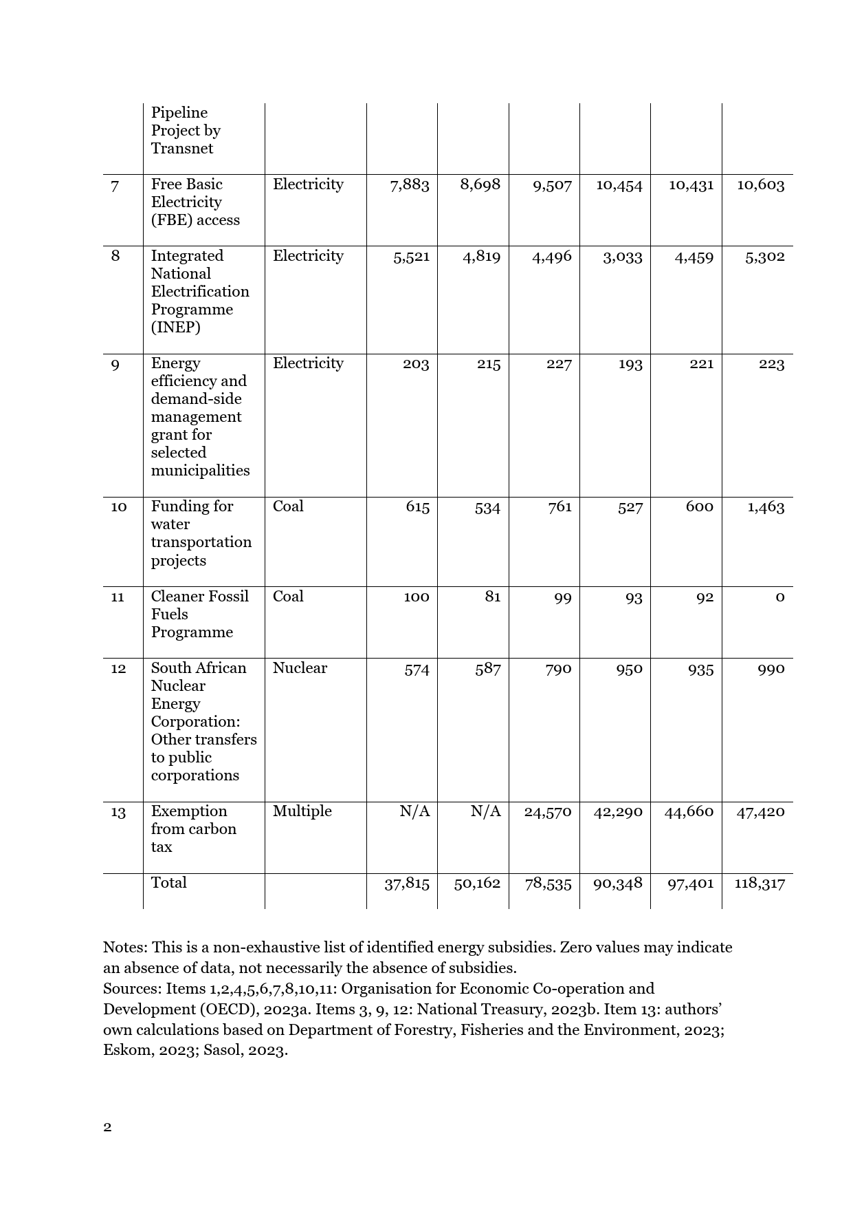 国际可持续发展研究所-停电和倒退：2023年南非的能源补贴（英）-2024-14页_第3页