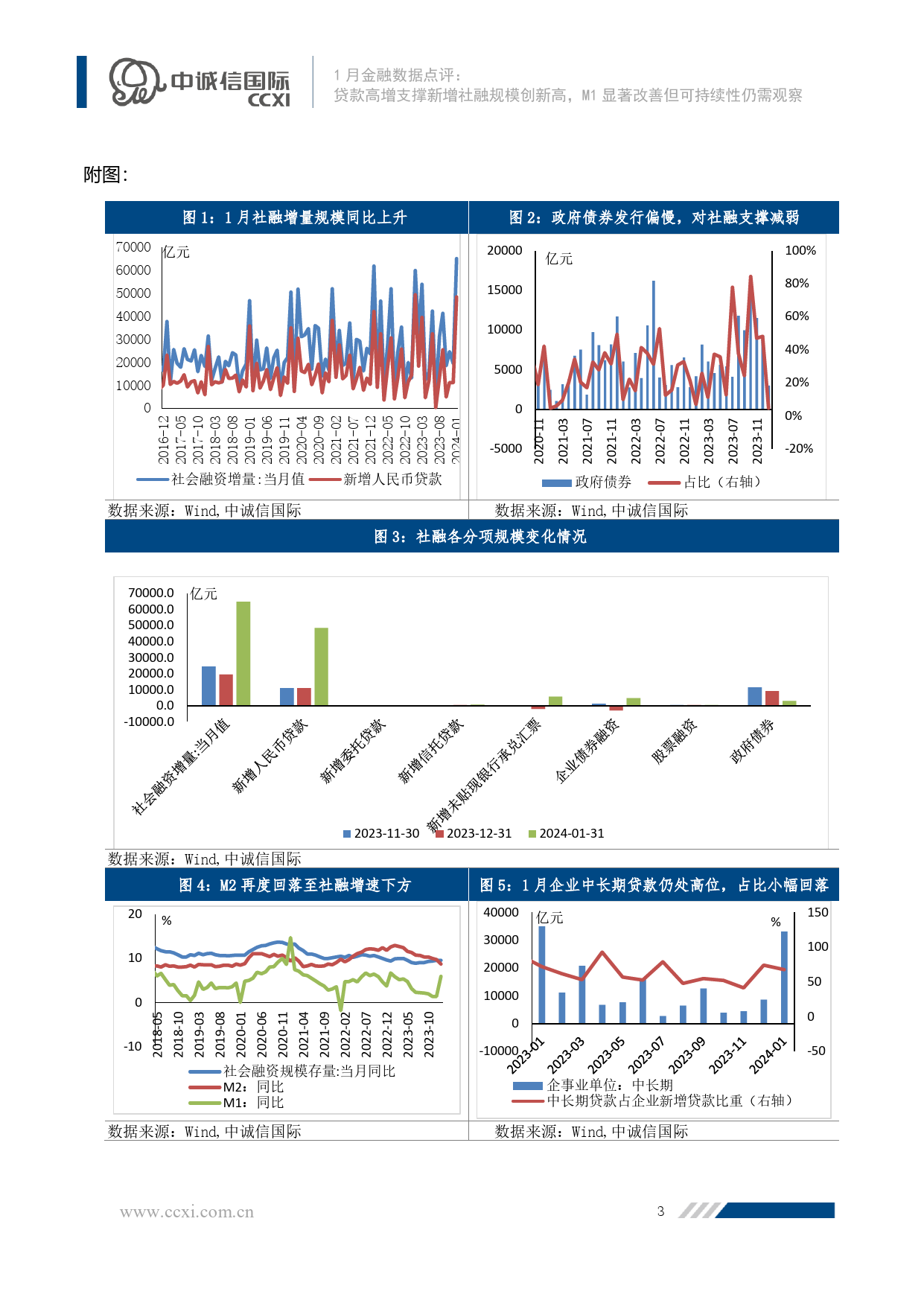 贷款高增支撑新增社融规模创新高，M1显著改善但可持续性仍需观察-6页_第3页