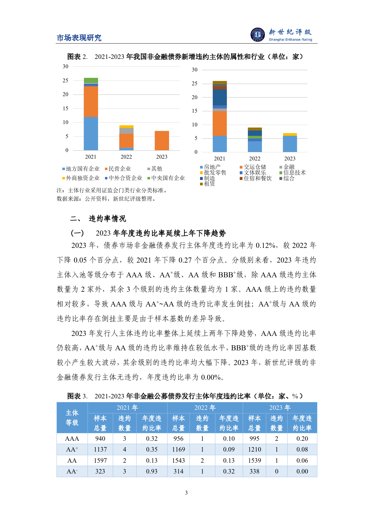 非金融发债主体违约风险整体收敛——2023年债券市场非金融发行主体违约率分析与2024年展望-8页_第3页