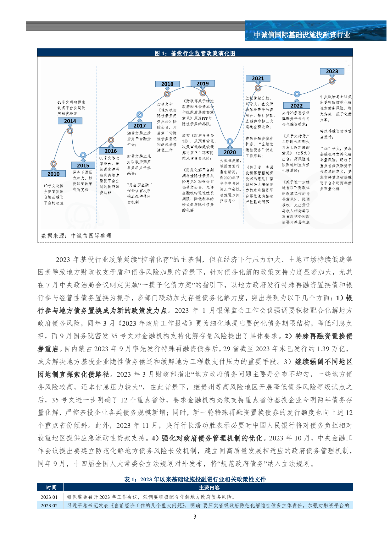 基础设施投融资行业2023政策回顾及影响分析-7页_第2页