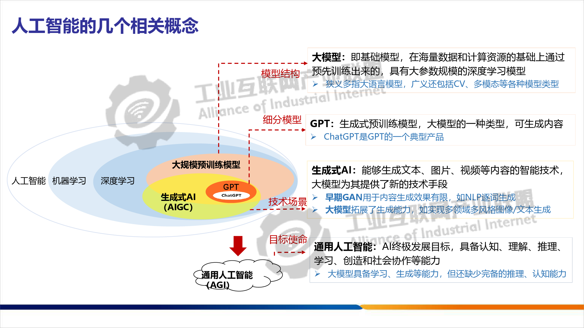 工业大模型技术应用与发展报告1.0-工业互联网产业联盟&中国信通院-2023.12-25页_第3页