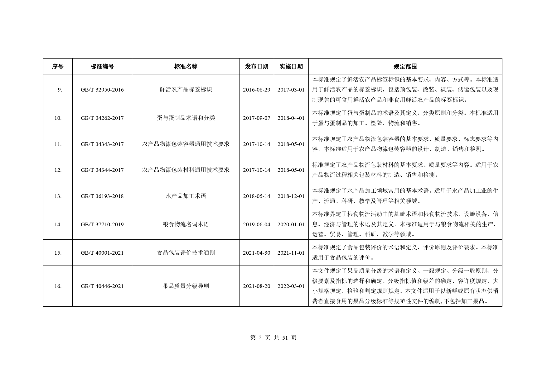 中国冷链物流标准目录手册（2023版）.pdf-53页_第3页