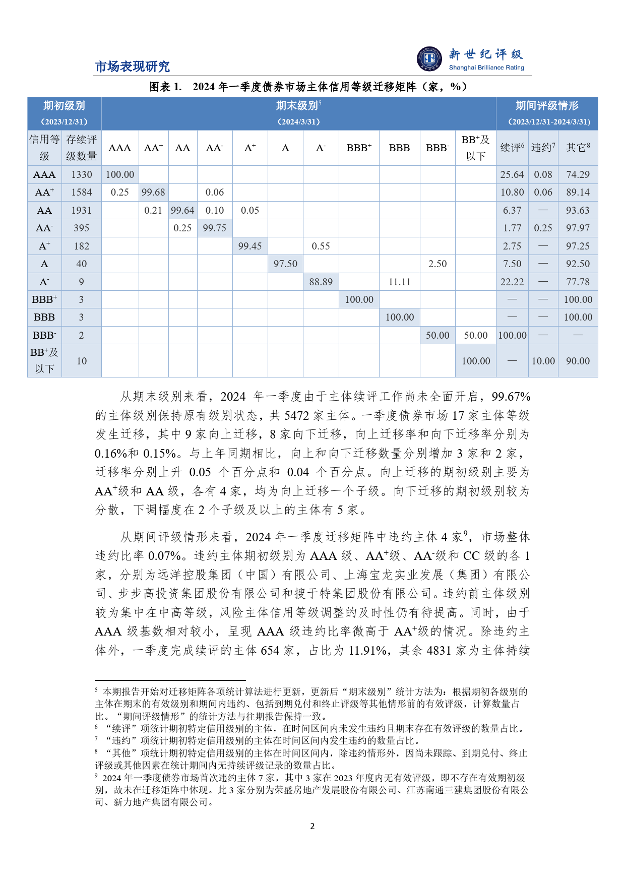 债券市场等级迁移数量同比略有增多——2024年一季度债券市场主体信用等级迁移研究-10页_第2页