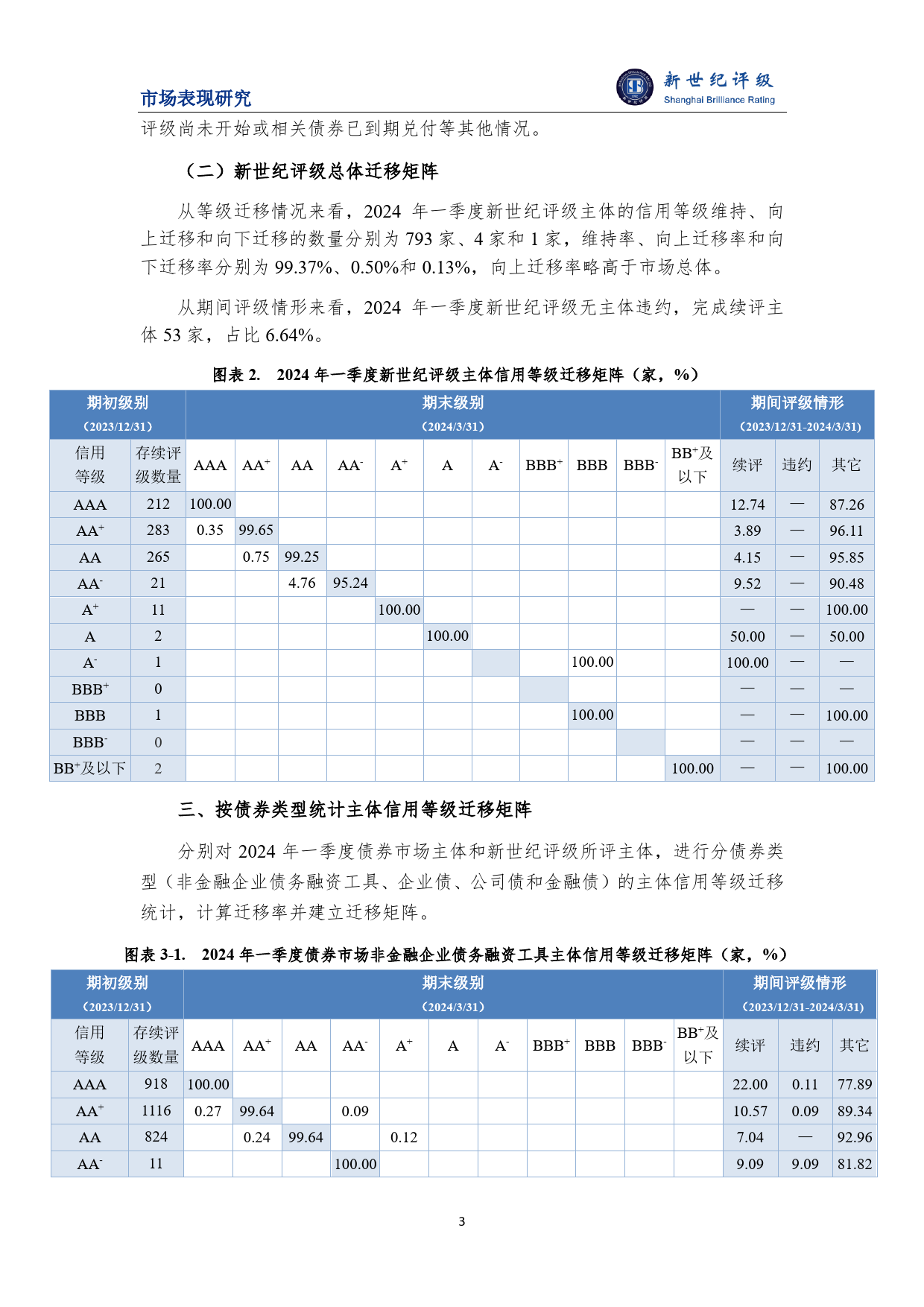 债券市场等级迁移数量同比略有增多——2024年一季度债券市场主体信用等级迁移研究-10页_第3页