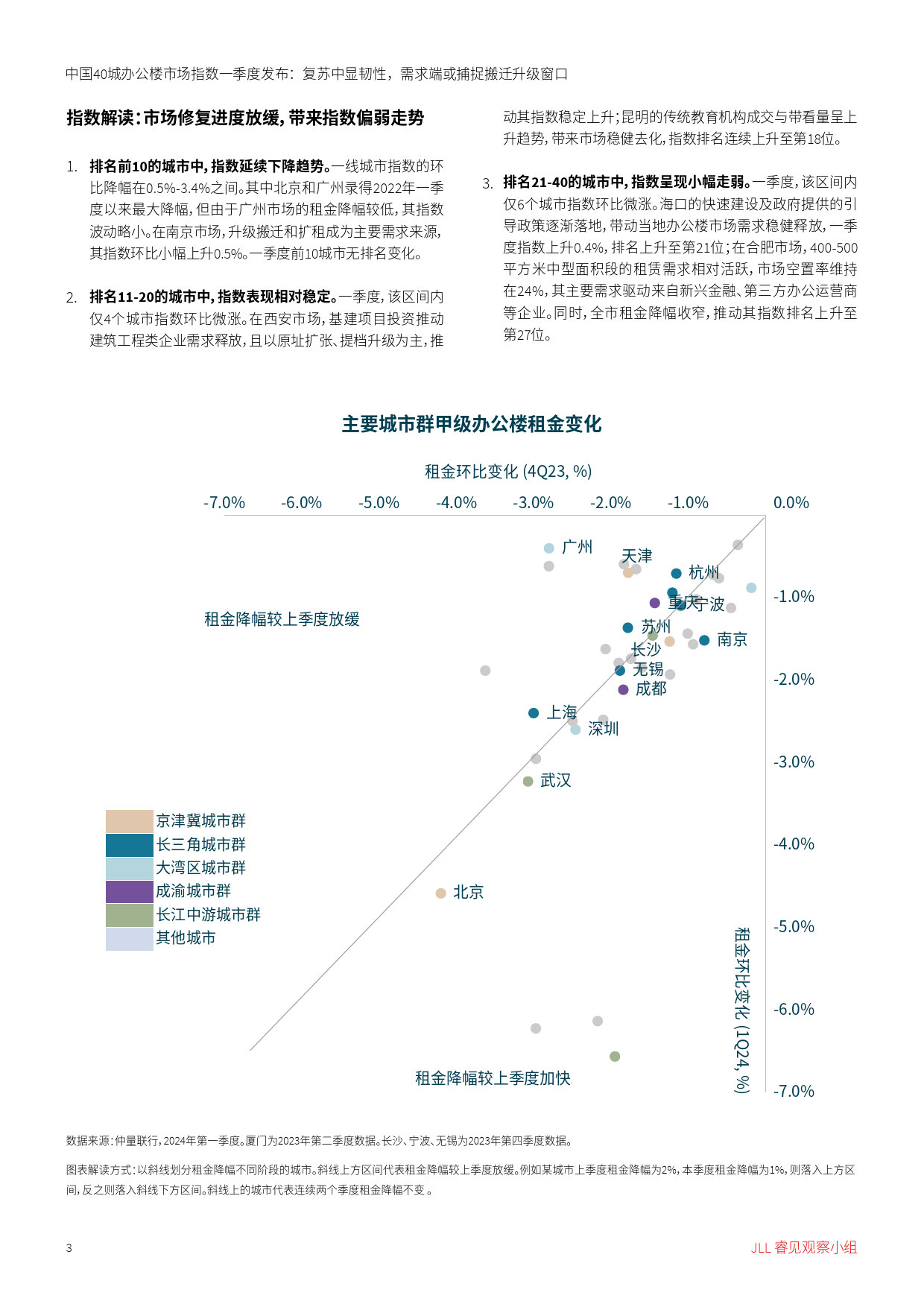 中国40城办公楼市场指数一季度发布复苏中显韧性需求端或捕捉搬迁升级窗口-6页_第3页