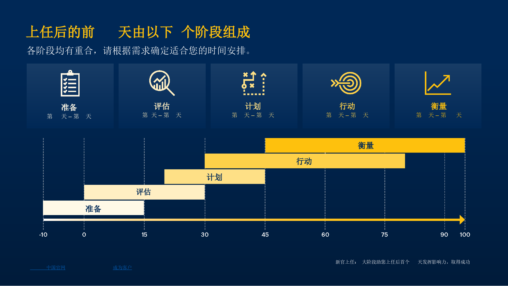 新任CIO：5大阶段助力您上任后的首个100天-18页_第3页