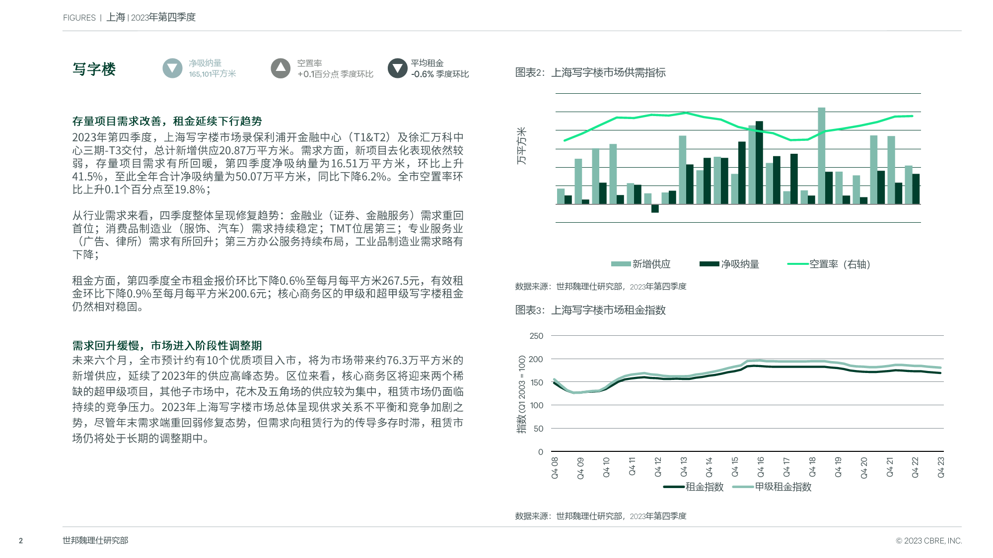 上海房地产市场报告2023年第四季度-8页_第2页