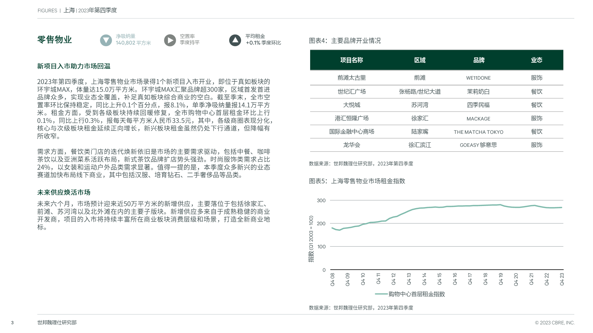 上海房地产市场报告2023年第四季度-8页_第3页