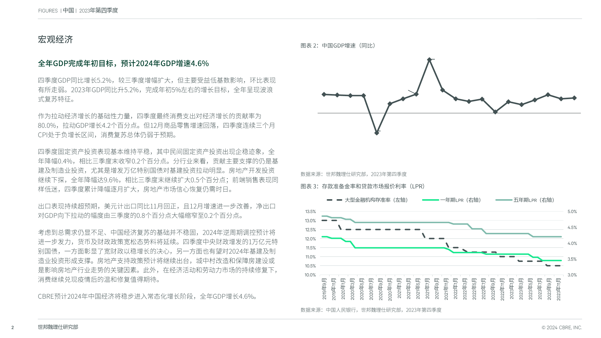 中国房地产市场报告 2023年第四季度-13页_第2页