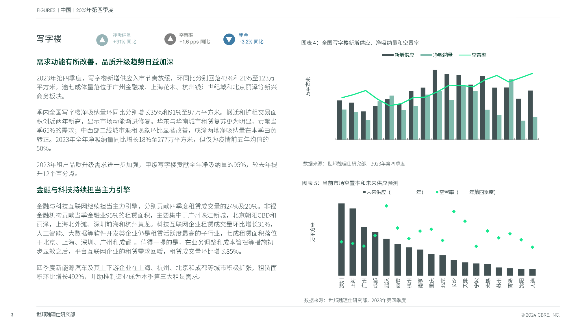 中国房地产市场报告 2023年第四季度-13页_第3页