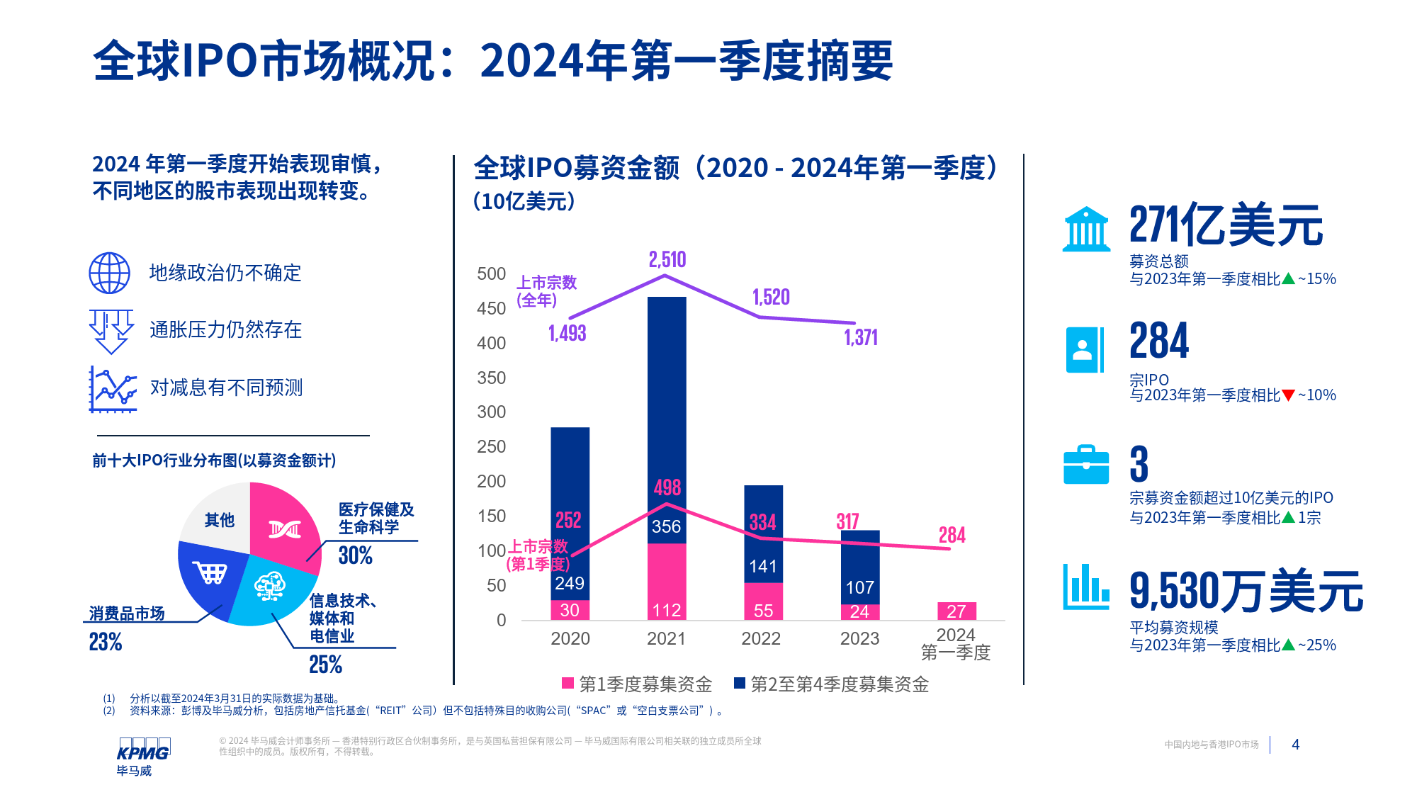 中国内地和香港IPO市场：2024年第一季度回顾-16页_第3页