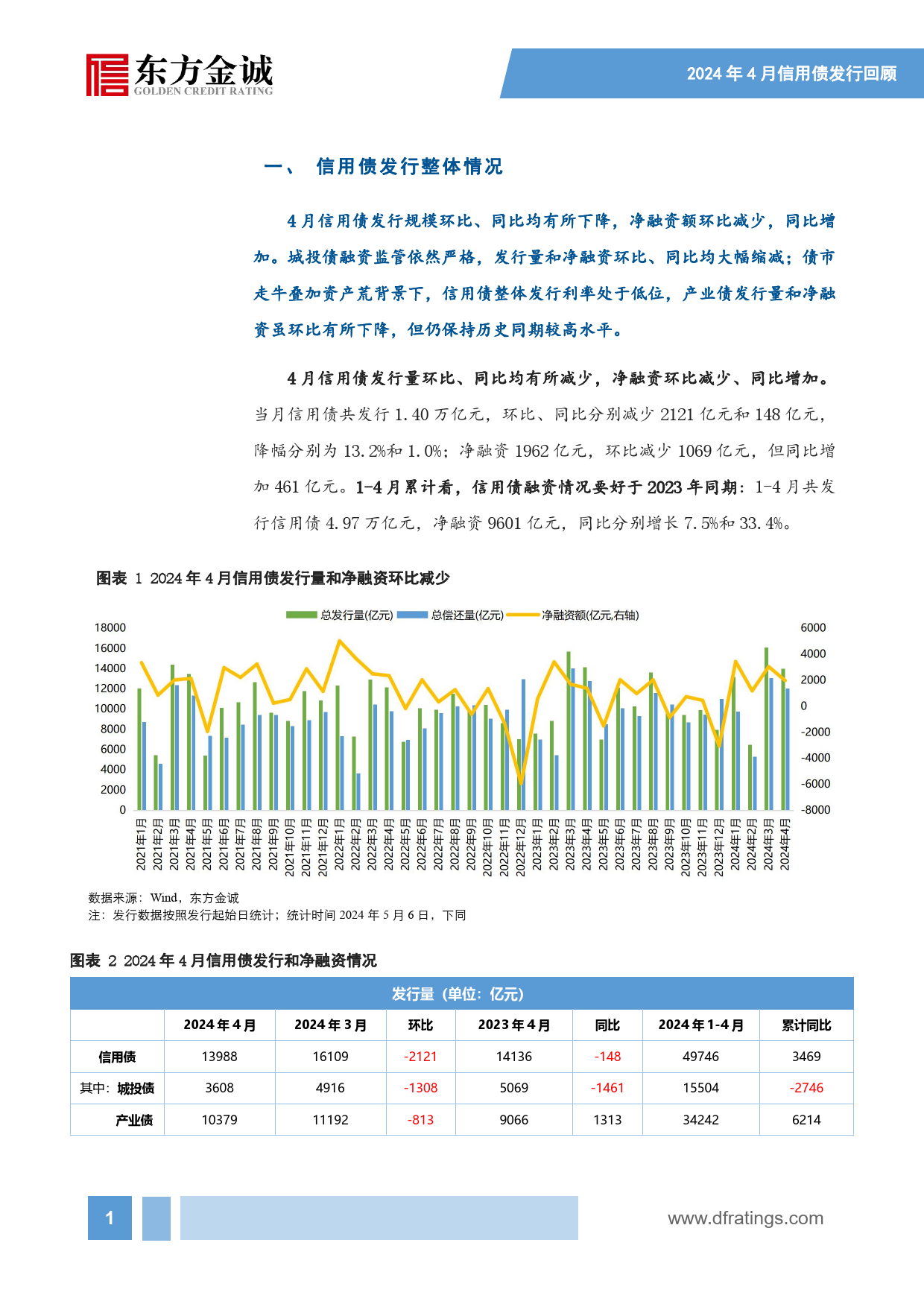 信用债供给有所降速，城投债、产业债融资延续分化——2024年4月信用债发行情况回顾-16页_第2页