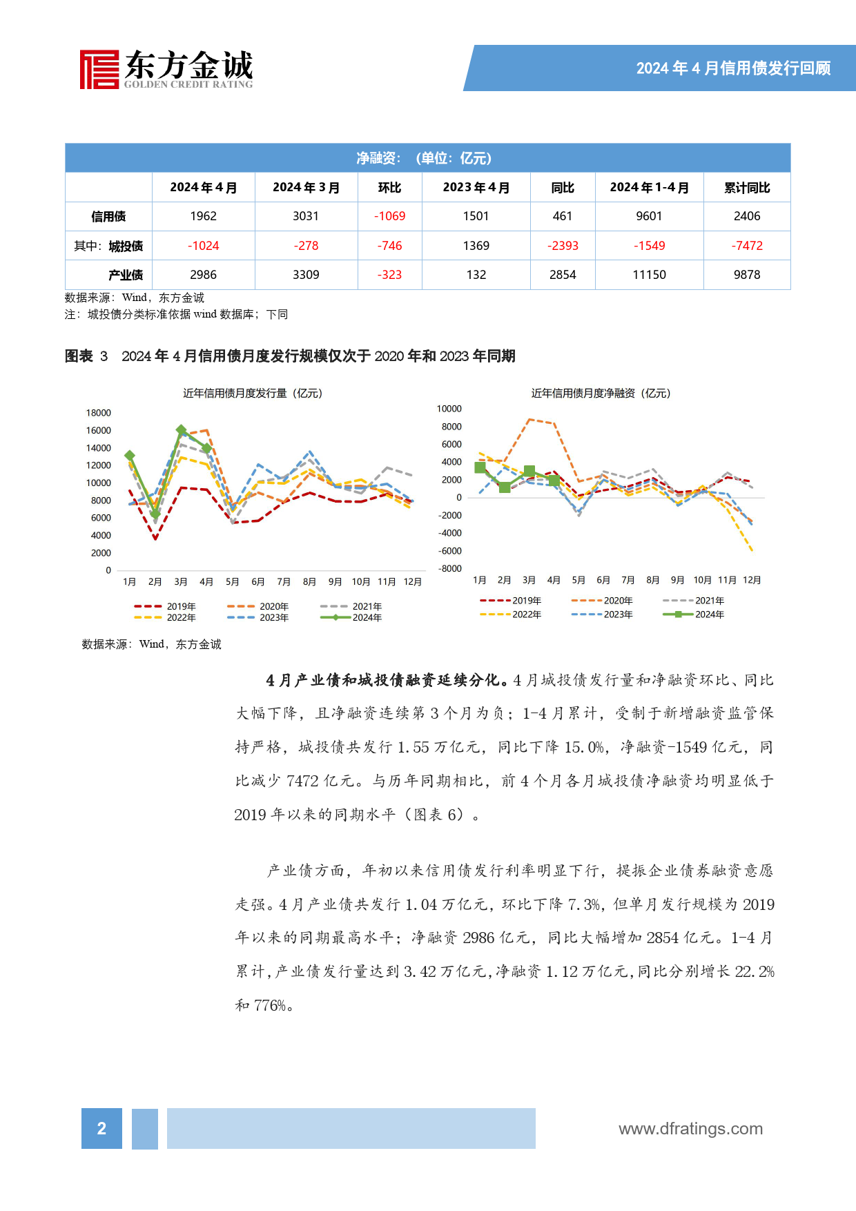 信用债供给有所降速，城投债、产业债融资延续分化——2024年4月信用债发行情况回顾-16页_第3页