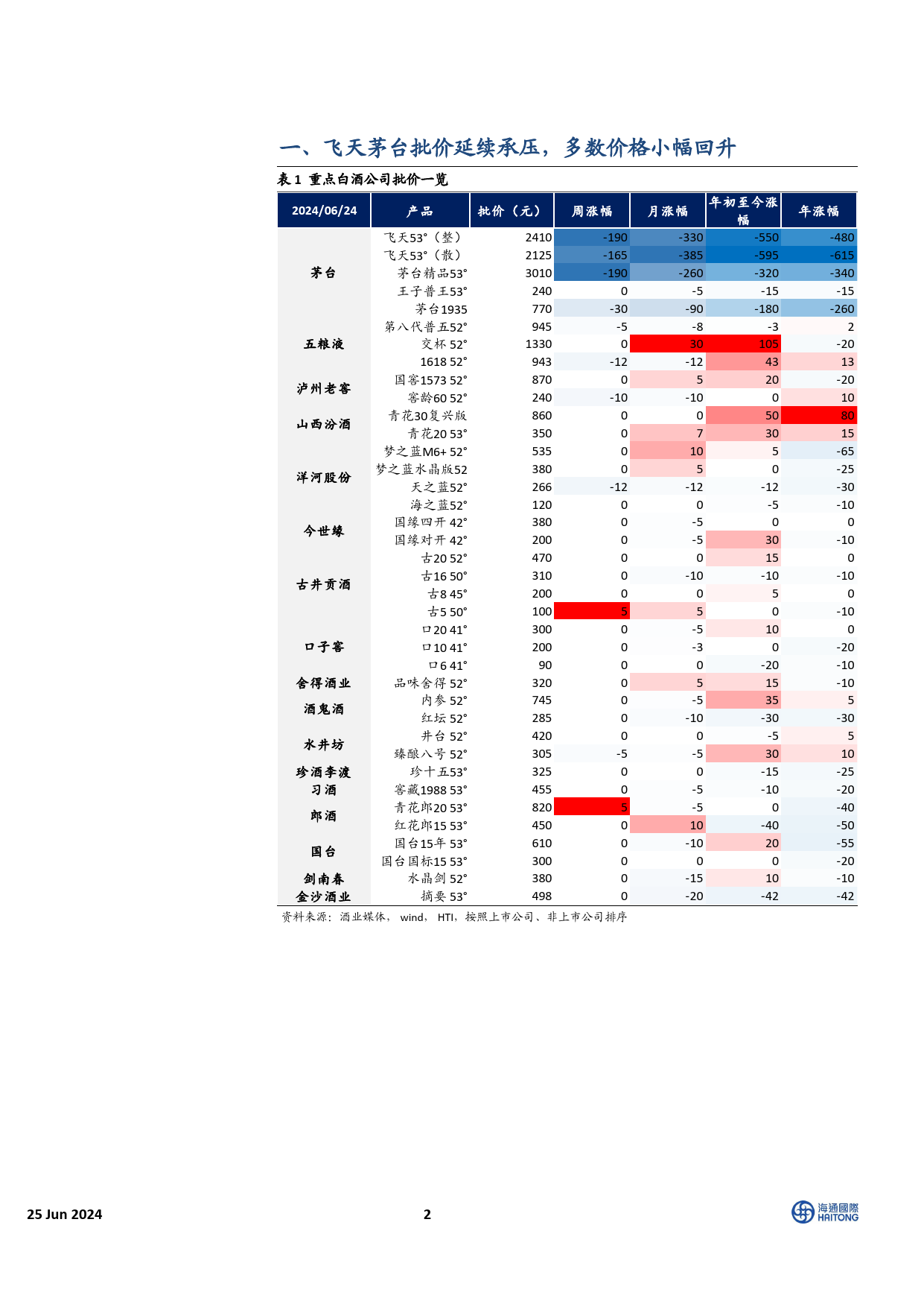 消费行业HTI中国消费品6月价格报告：茅台稳价动作积极，软饮料及液态奶折扣减小-240625-海通国际-14页_第2页