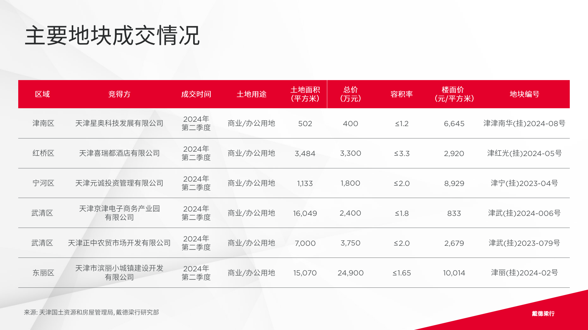 2024年第二季度天津写字楼和零售物业市场报告-16页_第3页