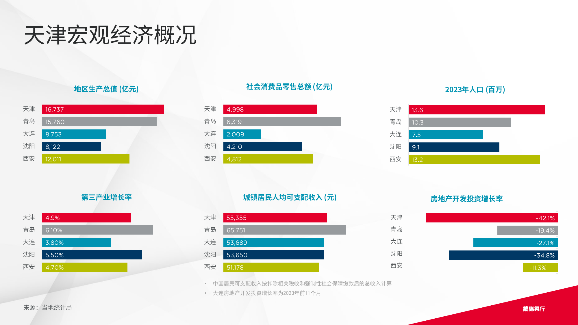 2024年第一季度天津写字楼和零售物业市场报告-16页_第2页