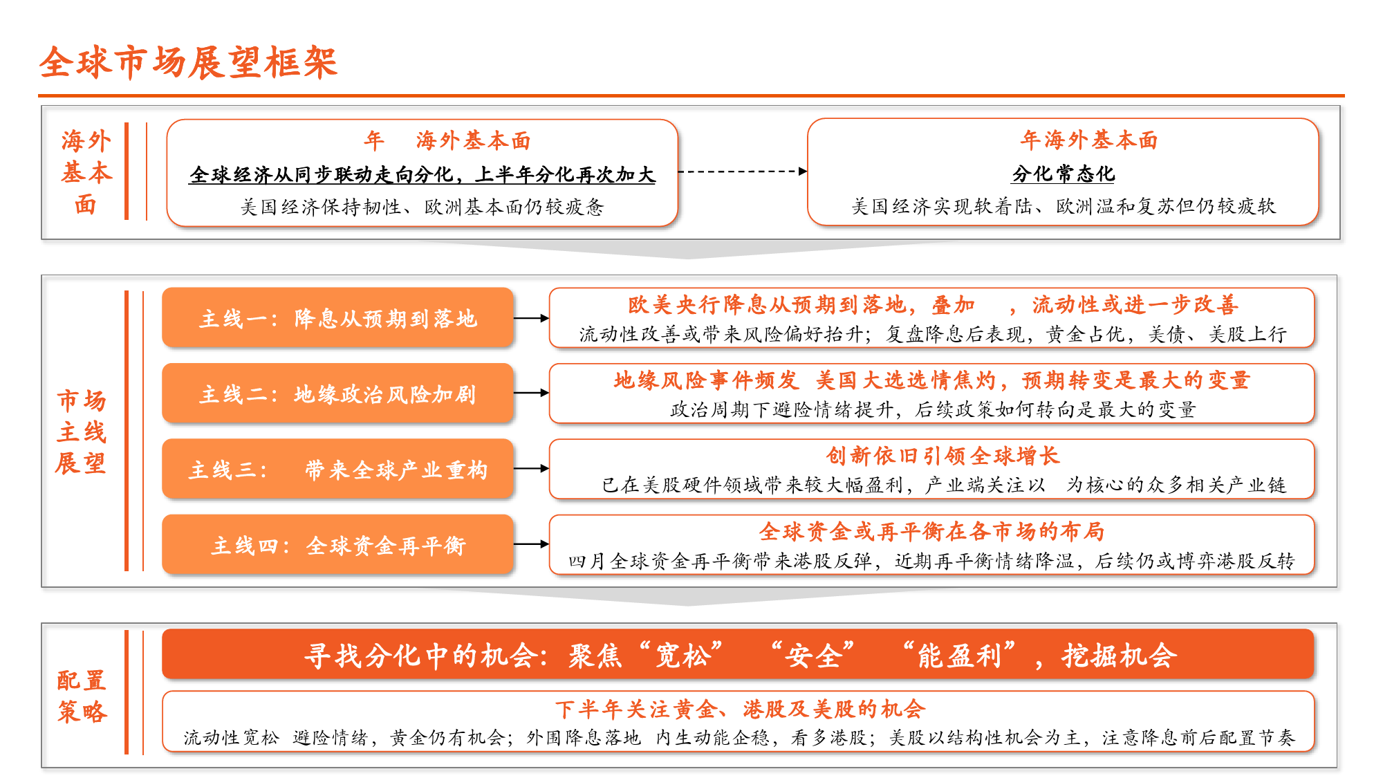 全球大类资产配置2024年中期策略报告：寻找分化中的机遇-240621-平安证券-38页_第2页