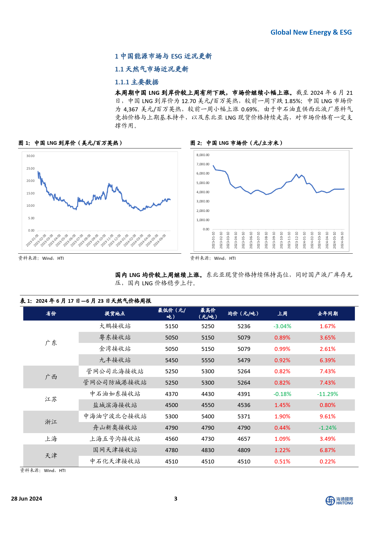 国际能源与ESG行业周报：欧美天然气期价下跌，全球电网投资维持高景气度-240627-海通国际-41页_第3页