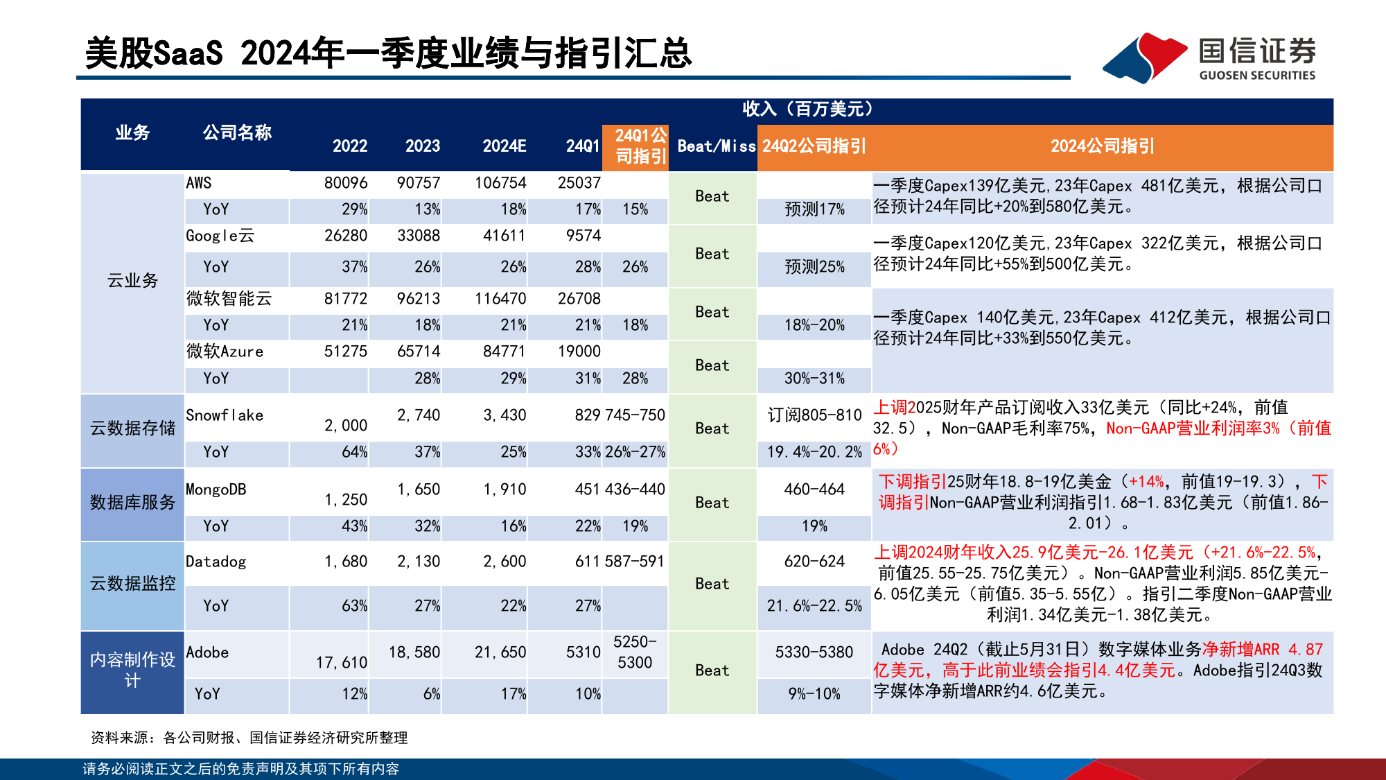 互联网行业海外垂类AI专题(7)：美股SaaS一季报跟踪，AI效果明显分化-240619-国信证券-30页_第3页