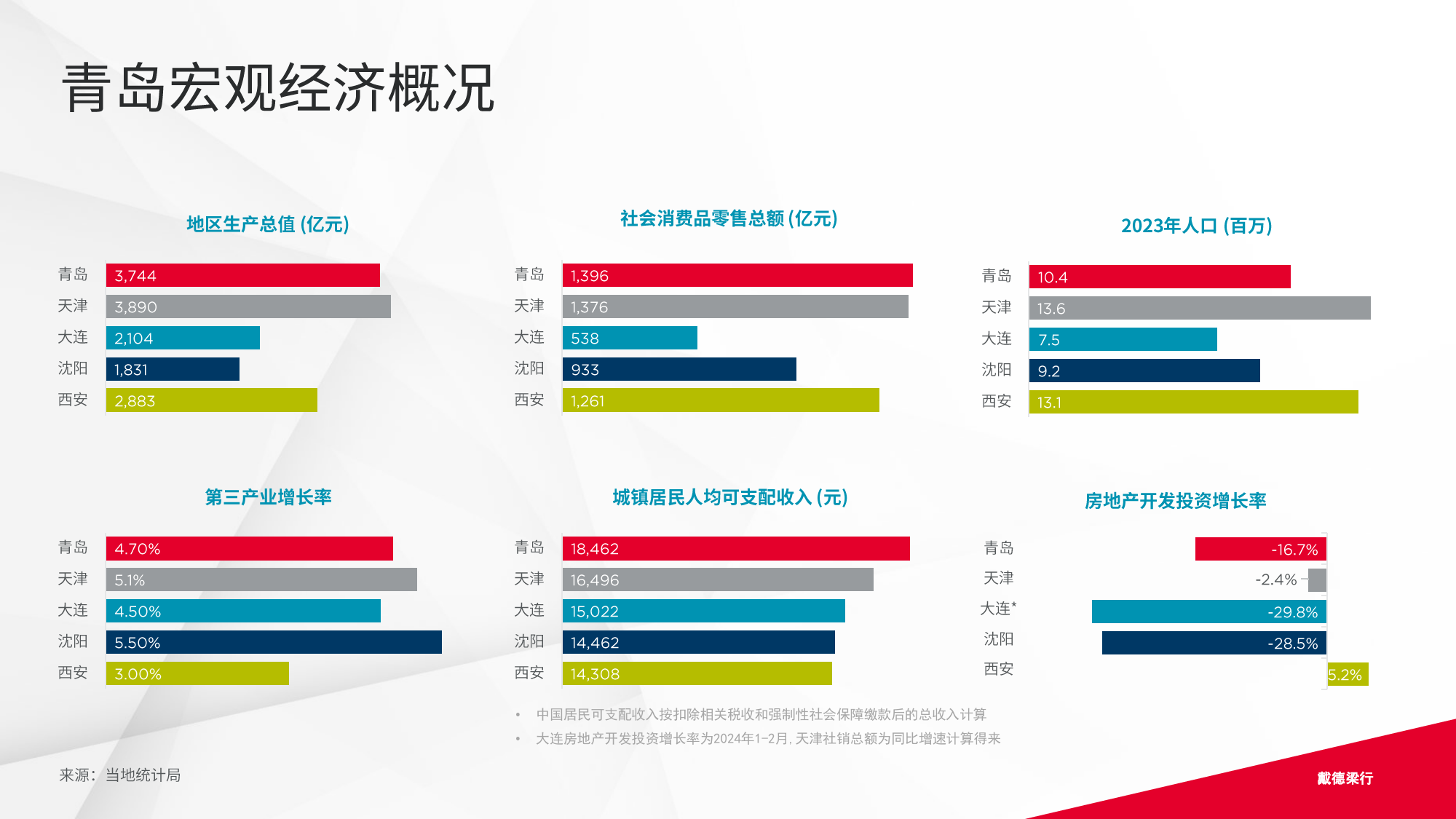 2024年第二季度青岛写字楼和零售物业市场报告-16页_第2页