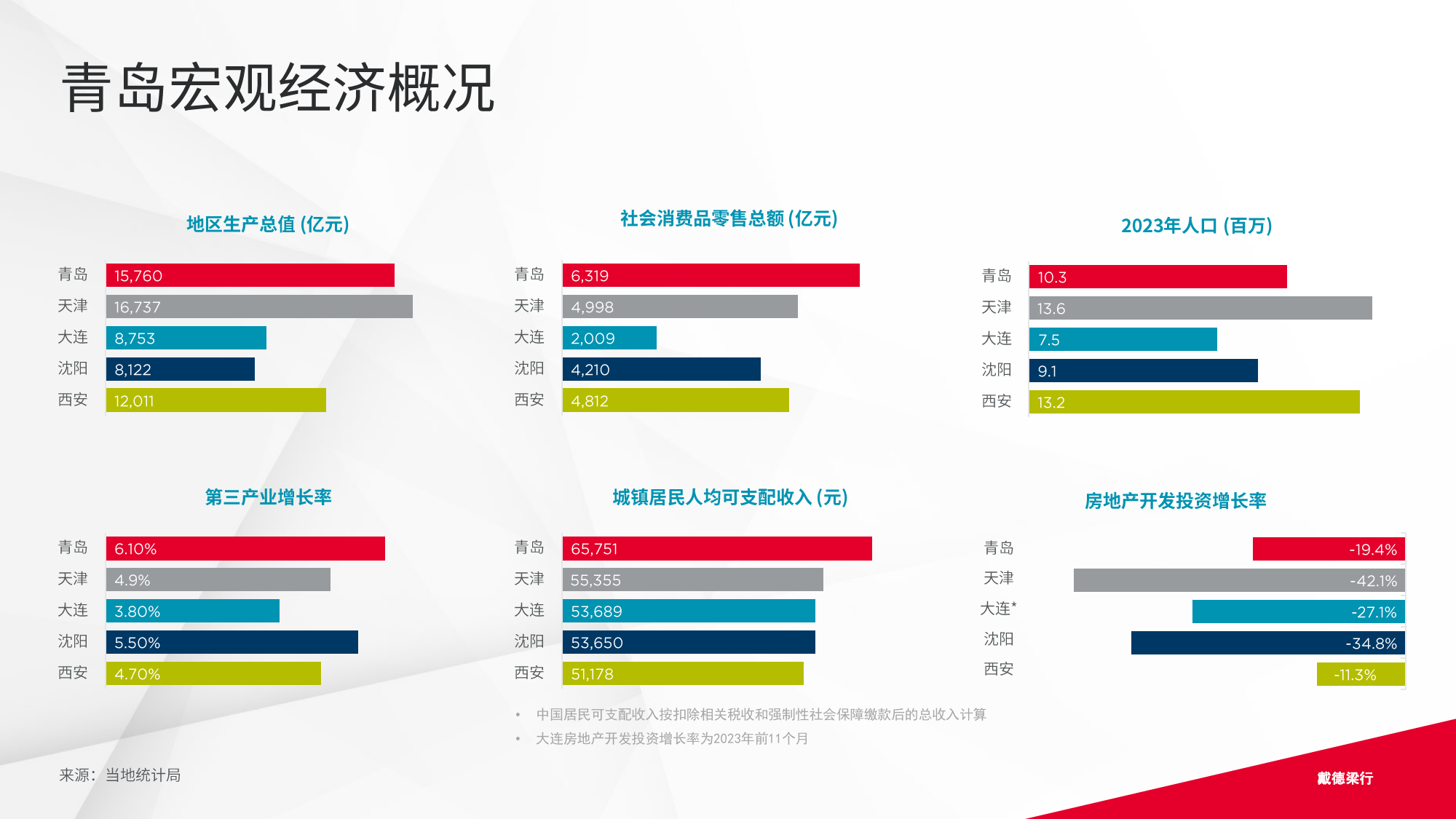 2024年第一季度青岛写字楼和零售物业市场报告-16页_第2页