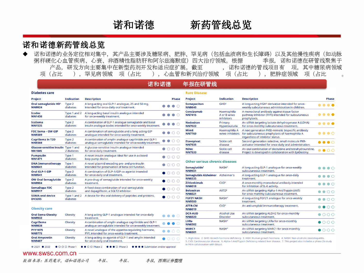 医药行业海外创新药龙头研究系列(二)：诺和诺德NVO.N，从管线变动趋势看MNC未来研发策略，强化降糖减重全球领先地位，内生%2b外延布局新兴治疗领域-240621-西南证券-29页_第3页