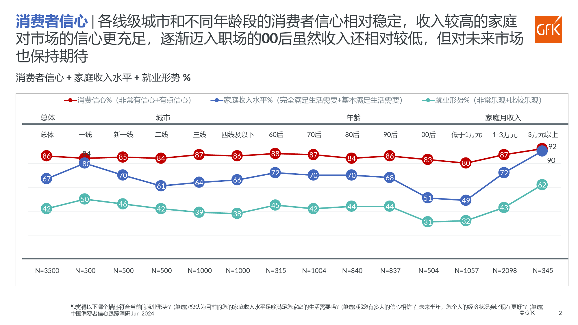 2024上半年GfK中国消费者信心跟踪调研报告-12页_第2页