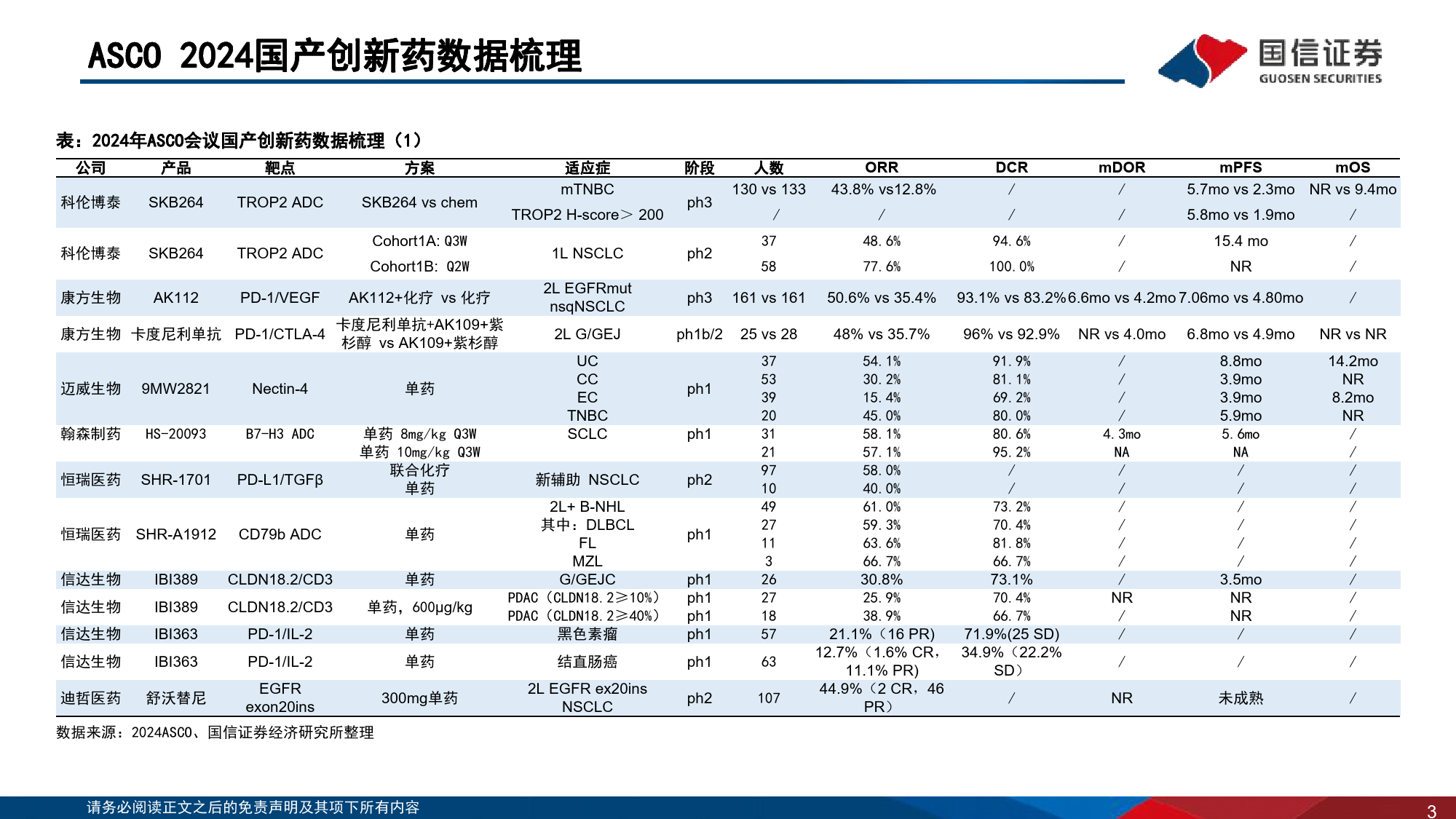 医药生物行业2024+ASCO年会总结：ADC、双抗表现突出，关注差异化国产创新药-240711-国信证券-64页_第3页