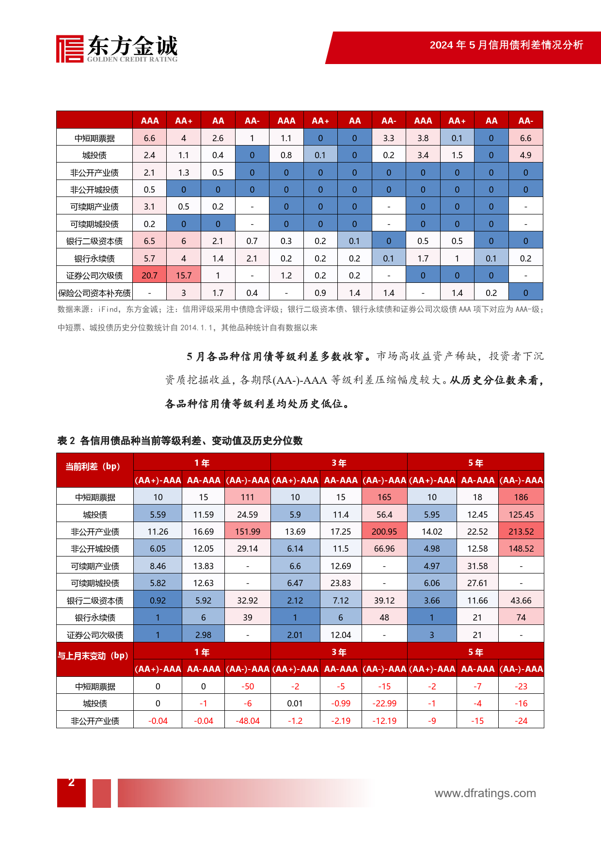 2024年5月信用债利差月报：信用利差持续收窄，中长端表现更优-240621-东方金诚-16页_第3页