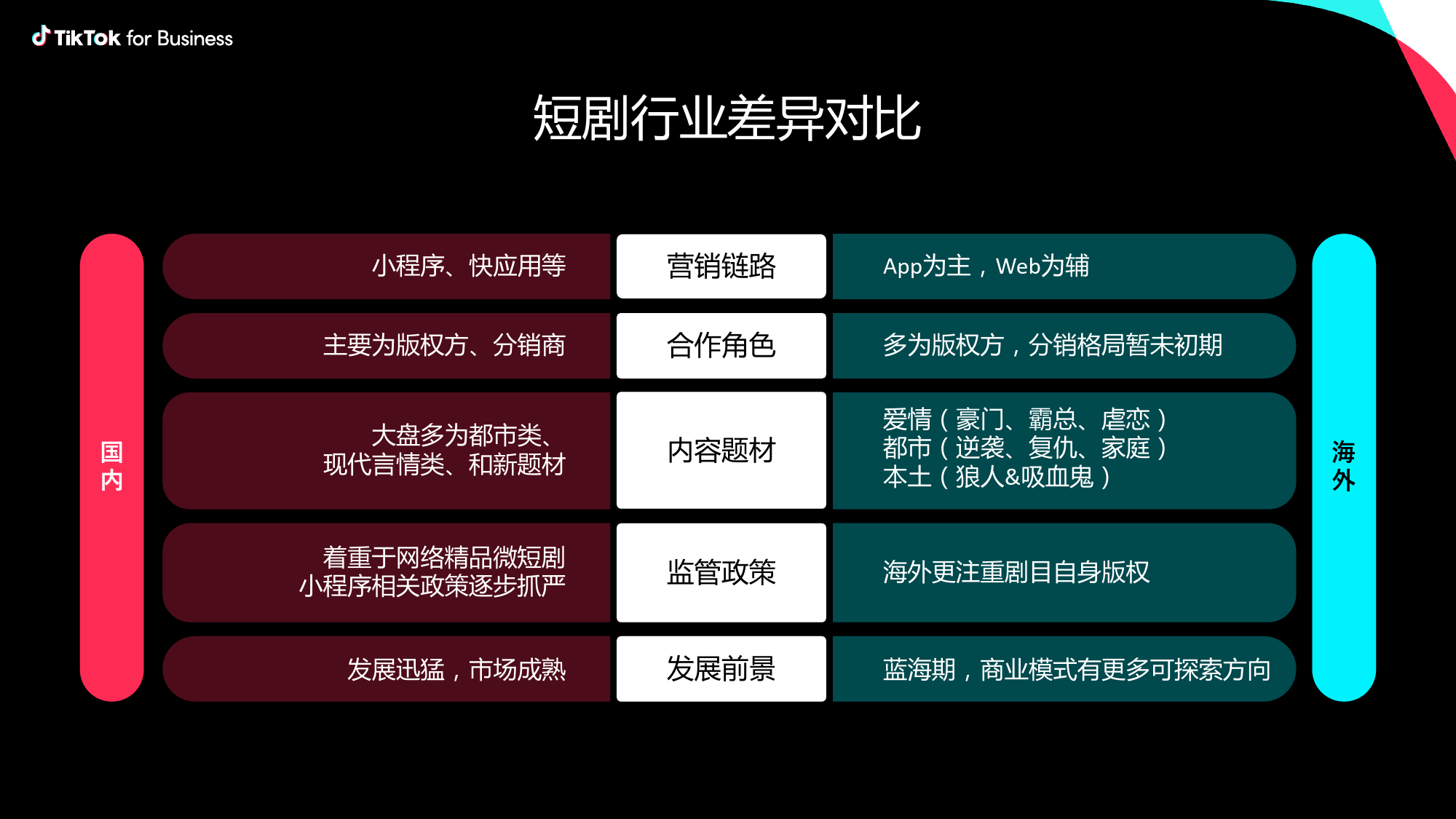 TikTok for Business：TikTok短剧出海营销策略-科学投放量效齐升-29页_第3页