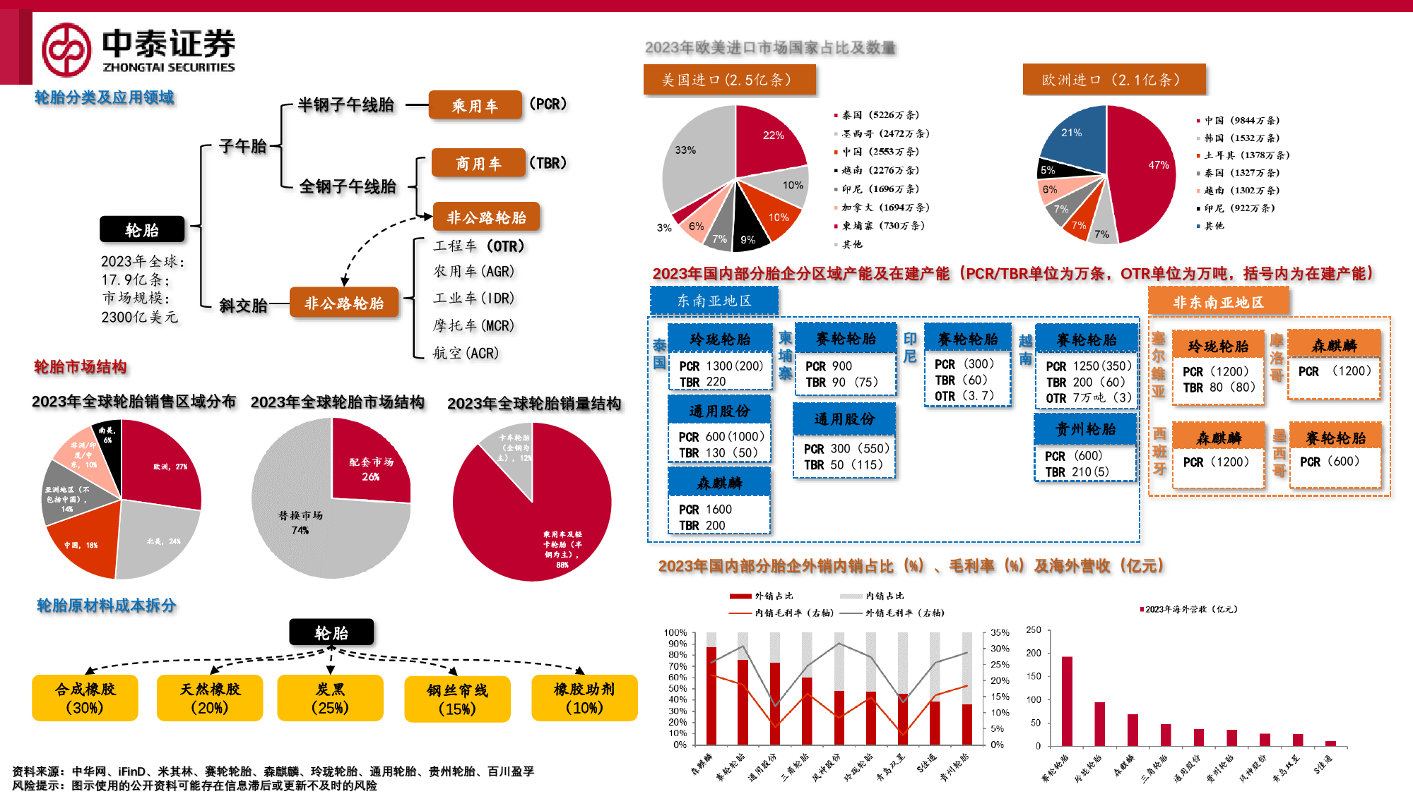 轮胎行业跟踪报告：万亿市场群雄逐鹿，步入2.0时代消费属性凸显-240709-中泰证券-54页_第2页