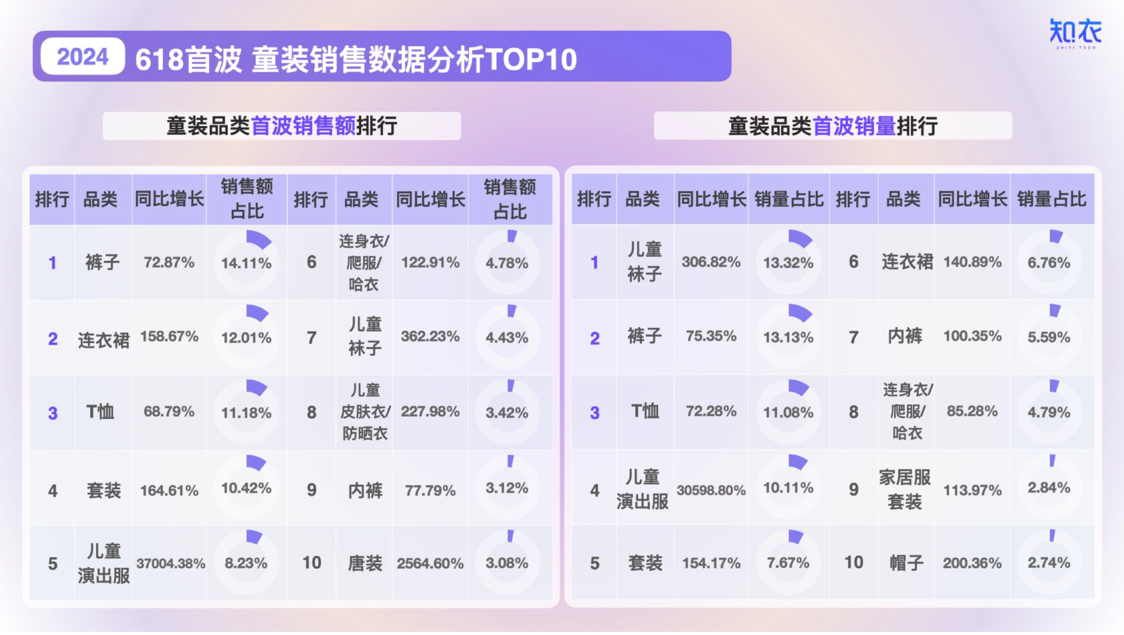 2024天猫618大促首波童装销售复盘与分析报告-22页_第3页