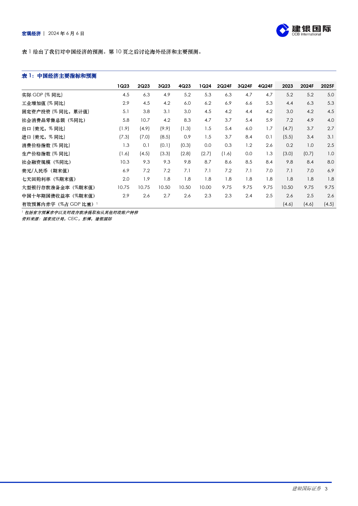 宏观视野：2024年中前瞻-经济企稳可期，关注改革进程-240606-建银国际-17页_第3页