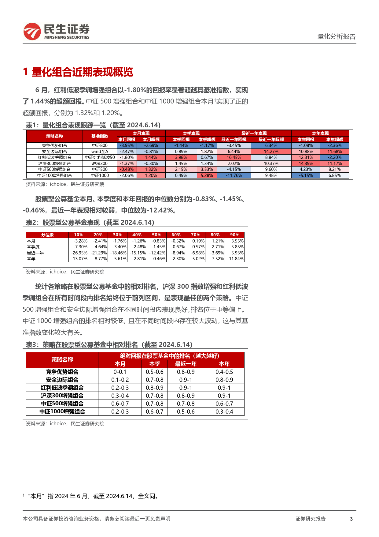 基本面选股组合月报：沪深300指数增强组合今年以来超额收益达11.17%25-240617-民生证券-16页_第3页