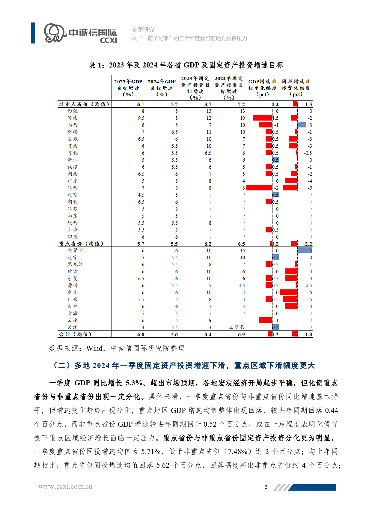 从“一揽子化债”的三个维度看当前地方投资压力-19页_第2页