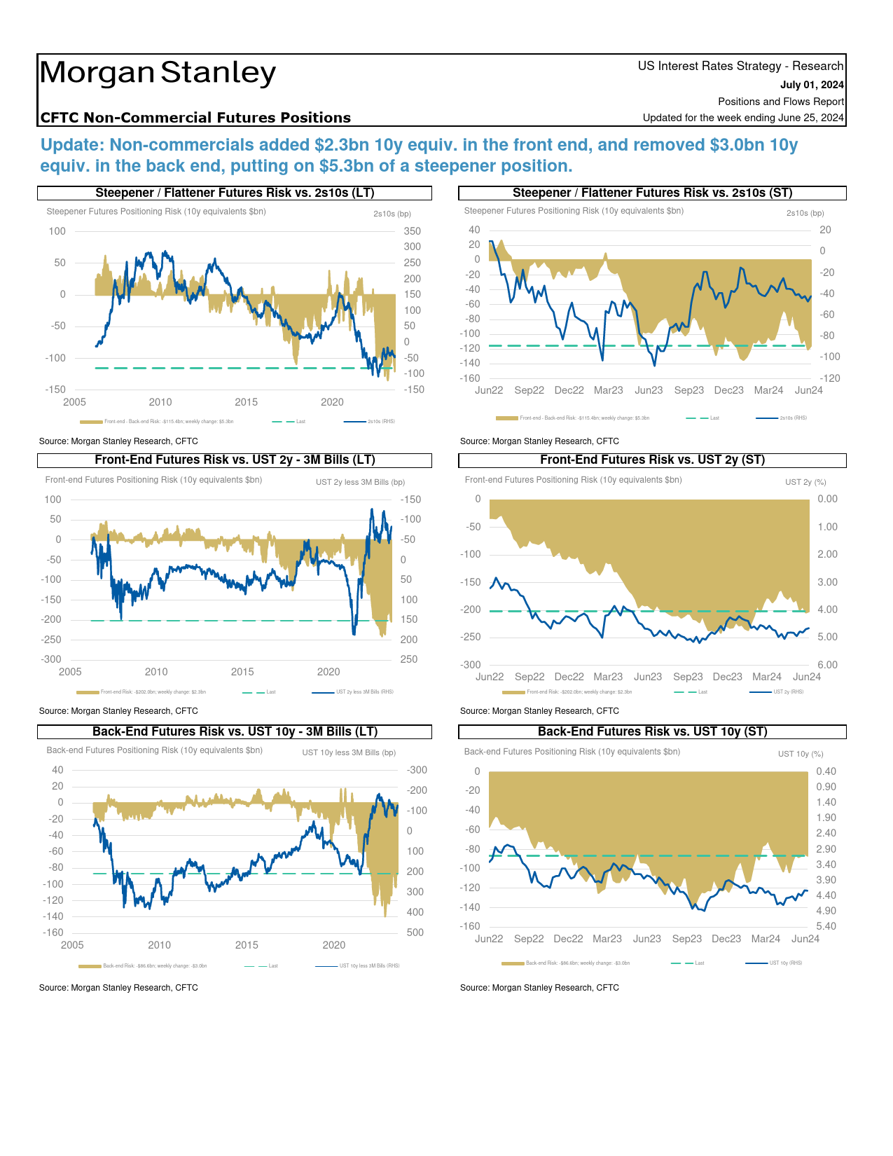 Morgan Stanley Fixed-Global Macro Strategy Positions and Flows Report-108958834_第2页